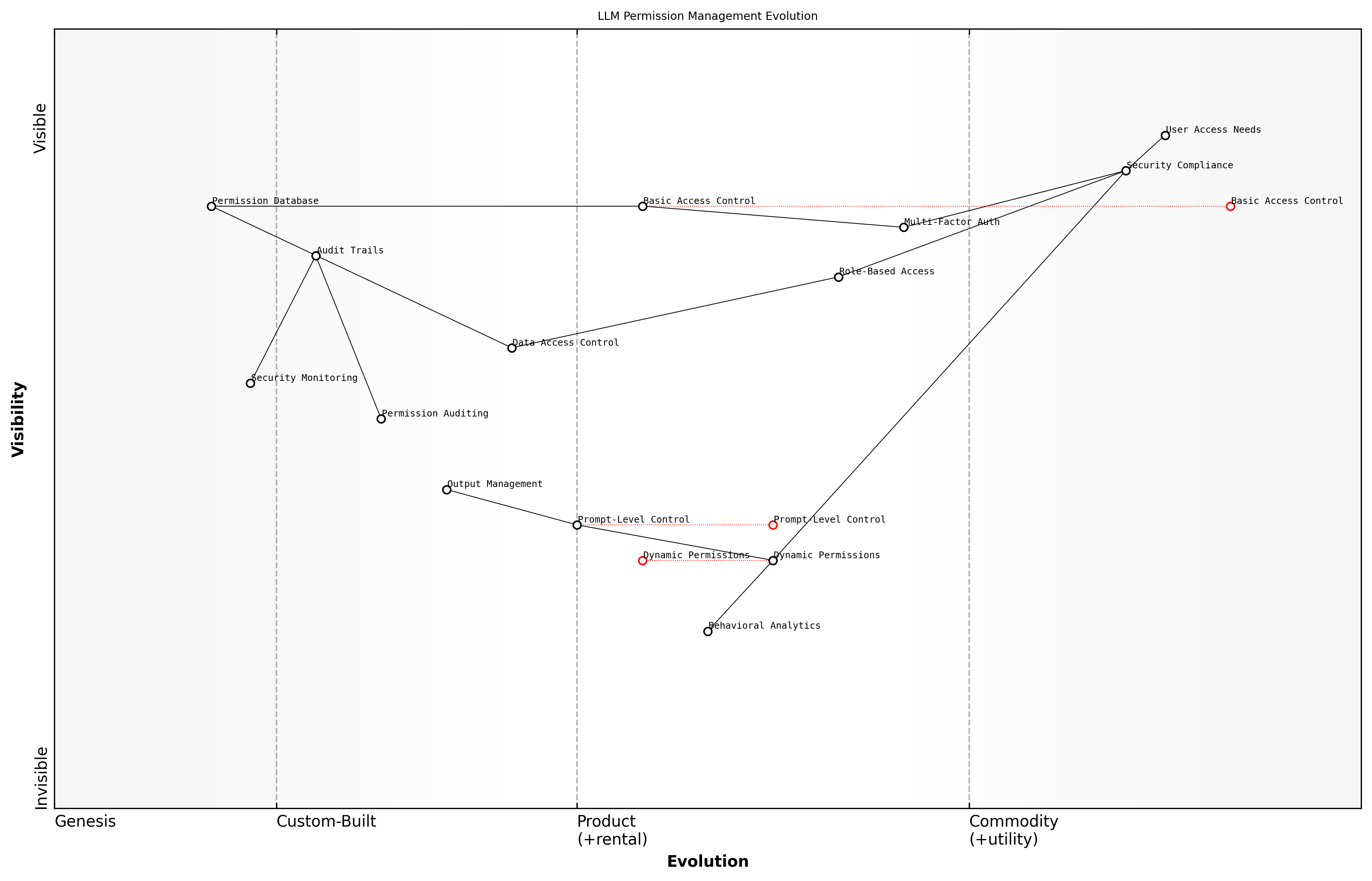 Draft Wardley Map: Insert Wardley Map showing the evolution of LLM permission management from basic access control to advanced dynamic permission systems