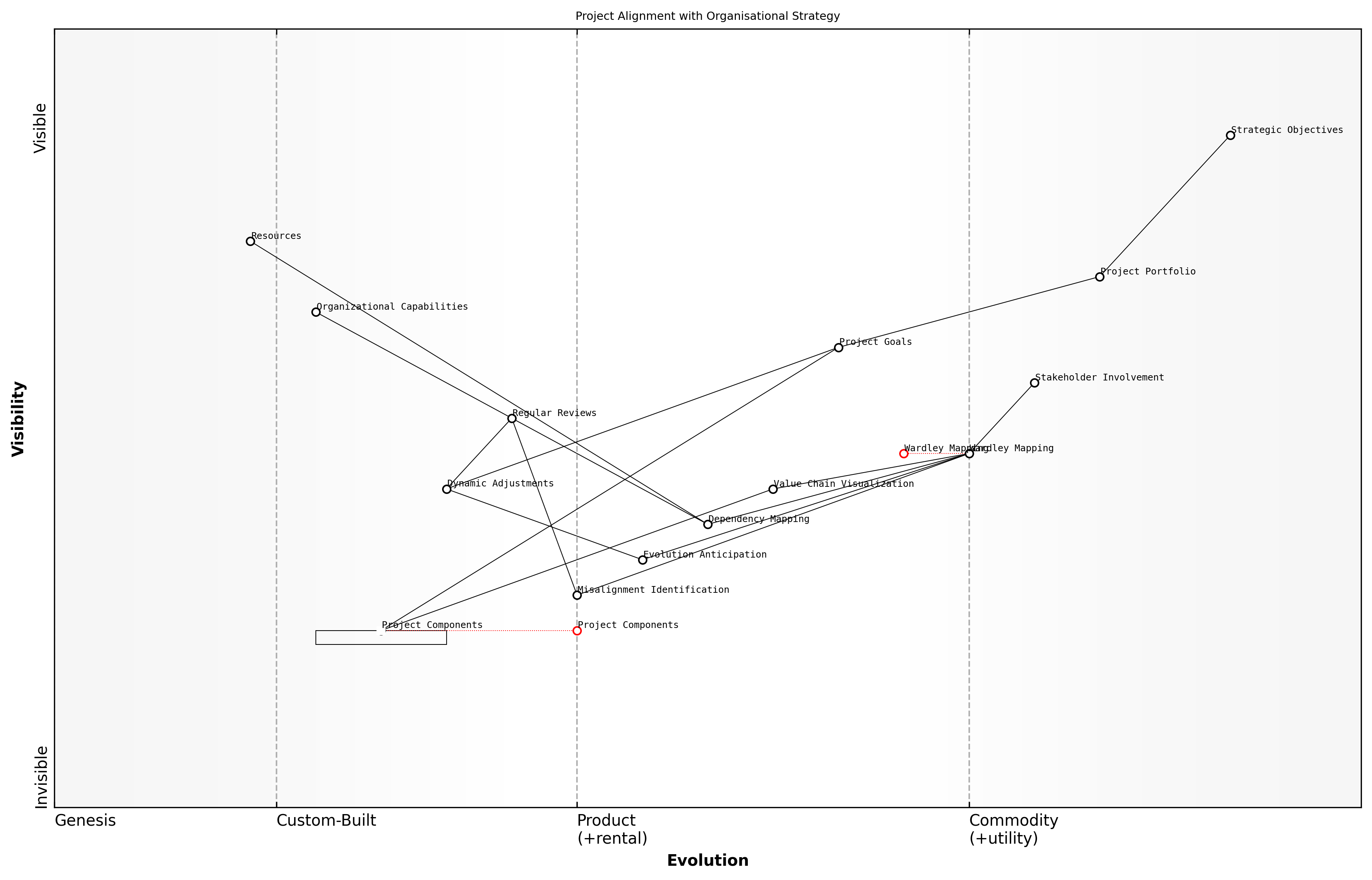 Draft Wardley Map: [Insert Wardley Map: Using maps to align project goals with organisational strategy]