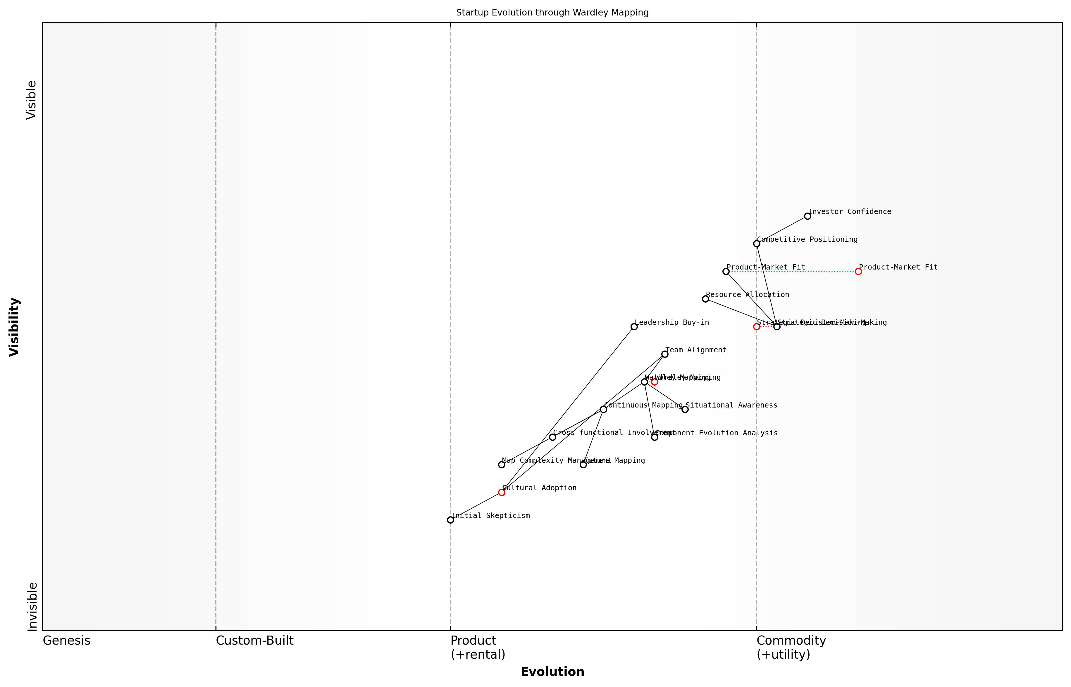 Draft Wardley Map: [Insert Wardley Map: Results and lessons learned]