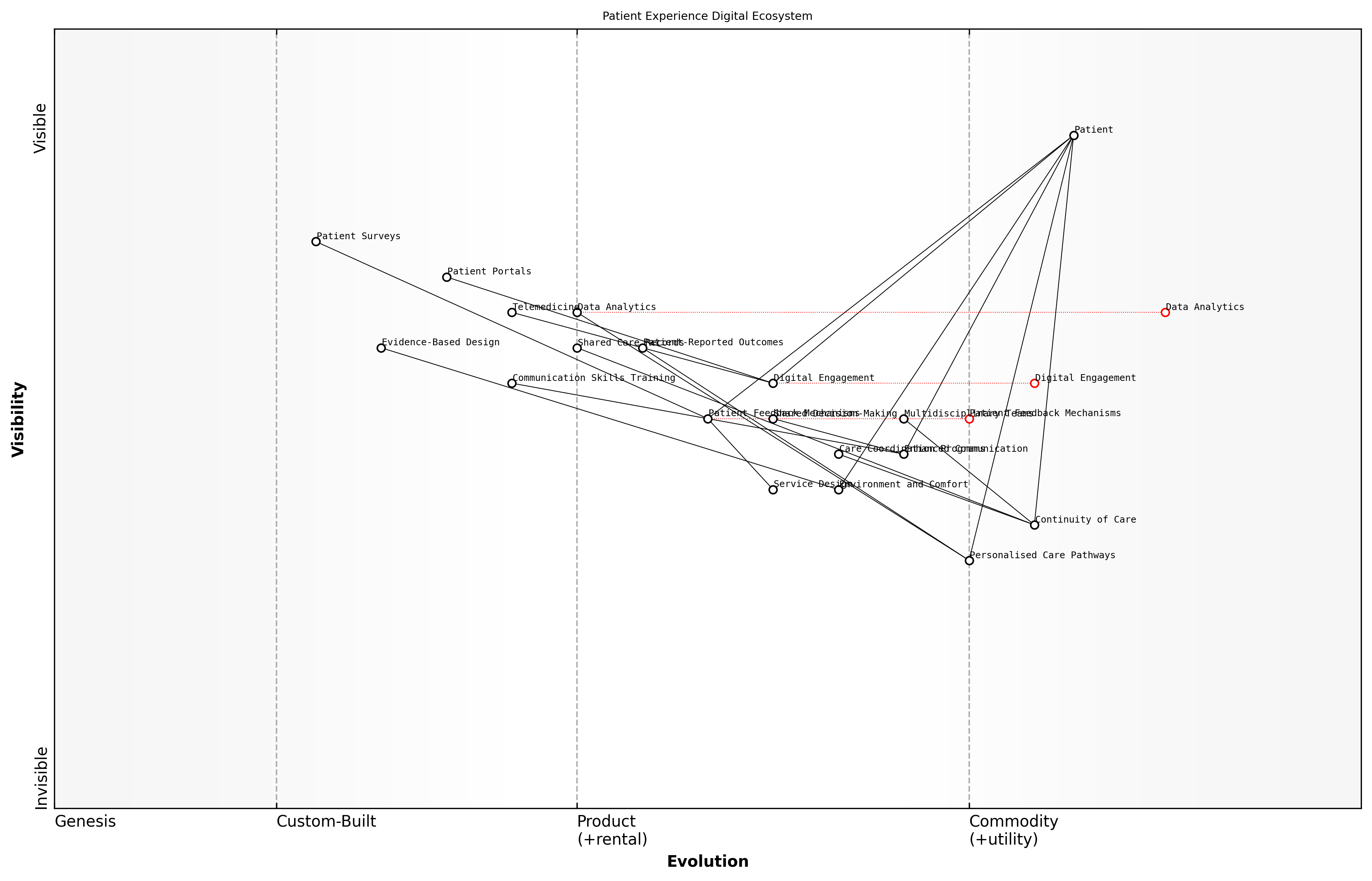 Draft Wardley Map: Insert Wardley Map: Patient Experience Digital Ecosystem