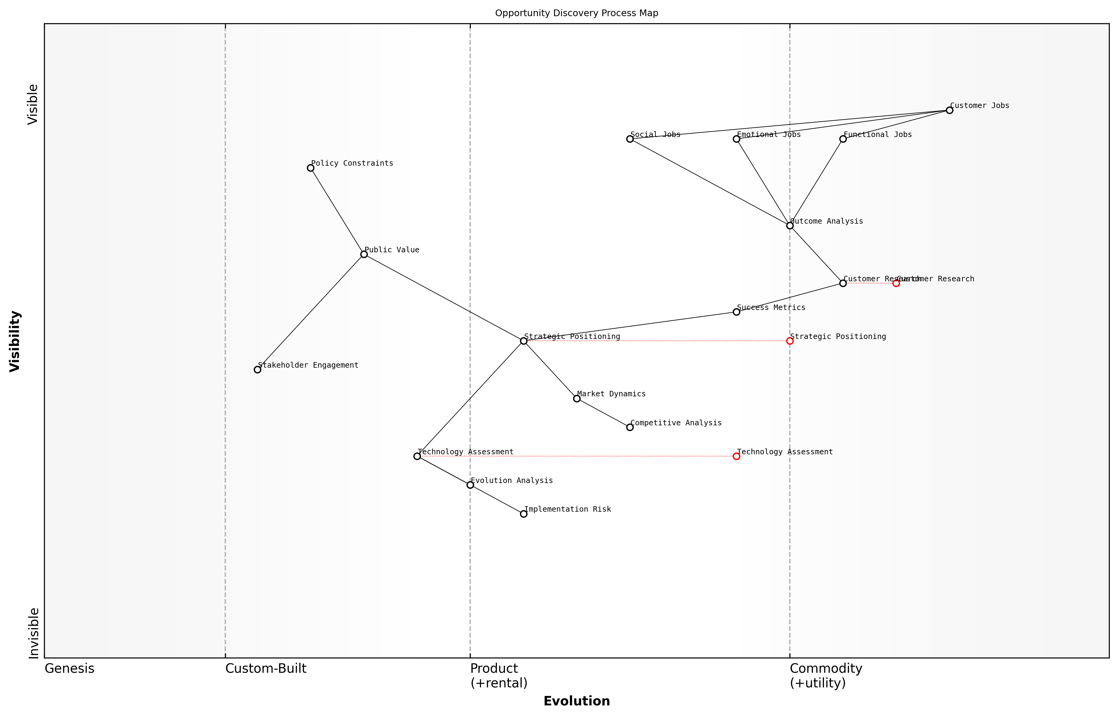 Draft Wardley Map: [Wardley Map showing the relationship between customer jobs and component evolution stages]