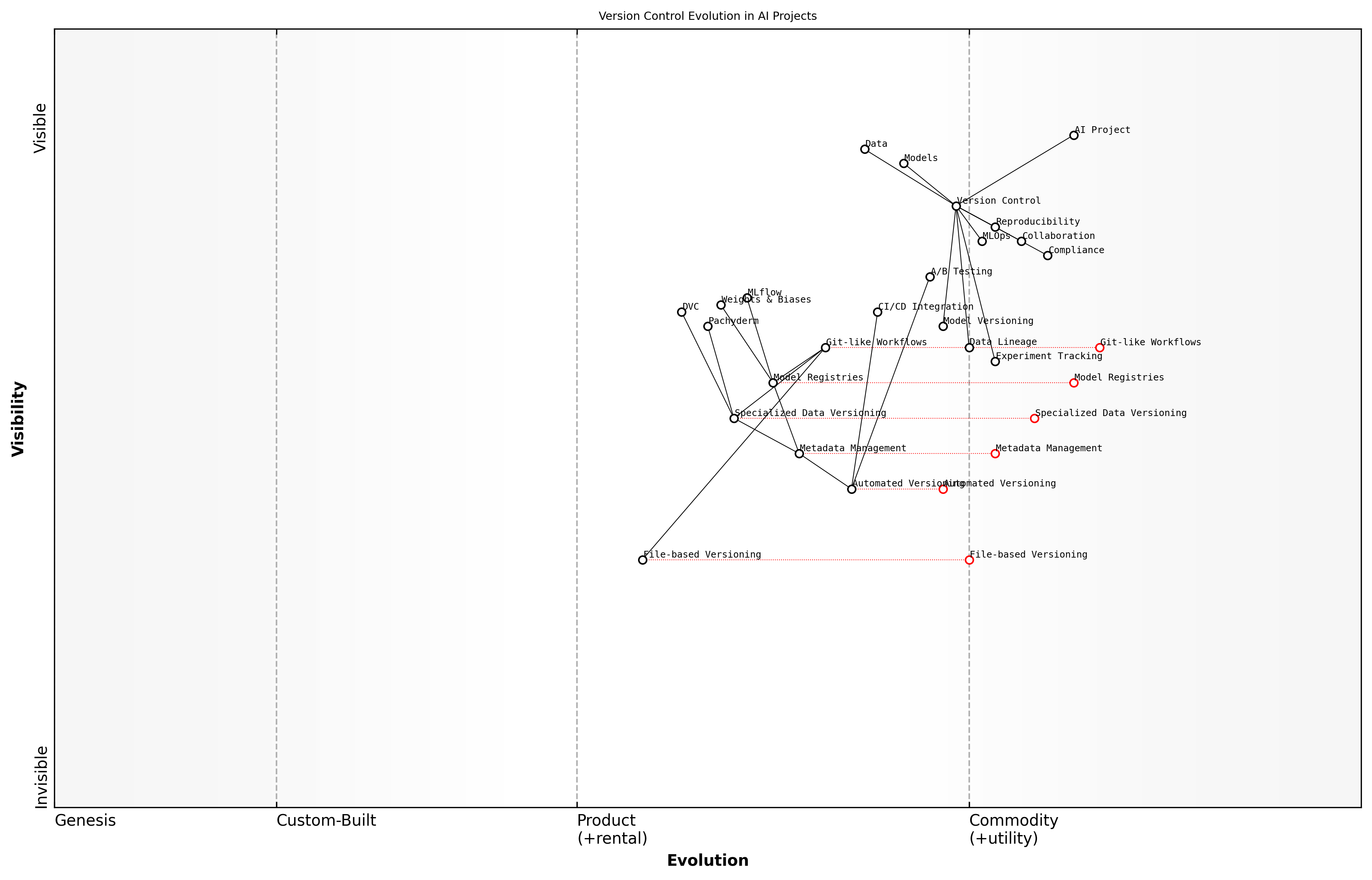 Draft Wardley Map: [Insert Wardley Map: Version control for data and models]