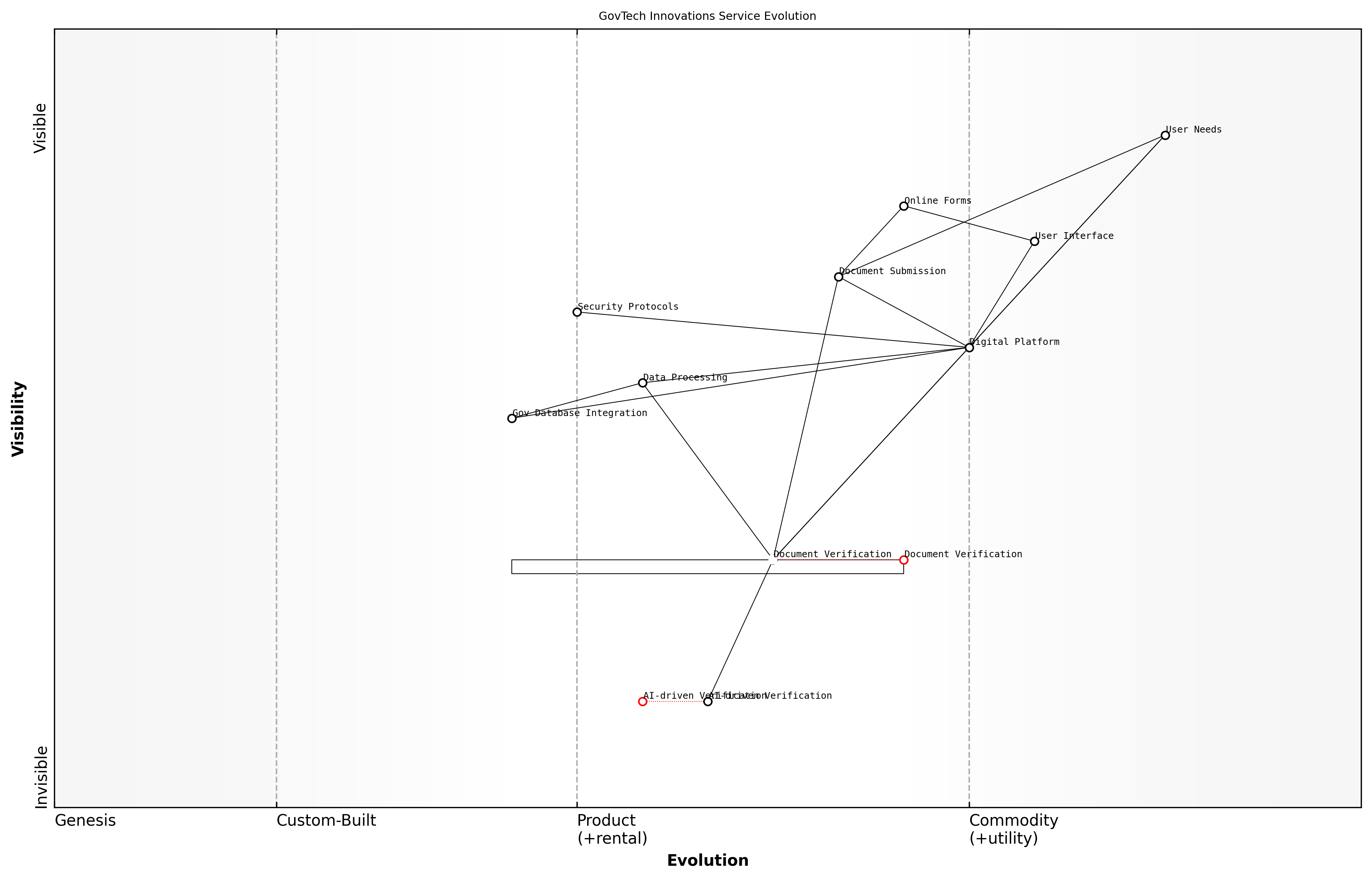 Draft Wardley Map: [Insert Wardley Map: Using maps for service design]