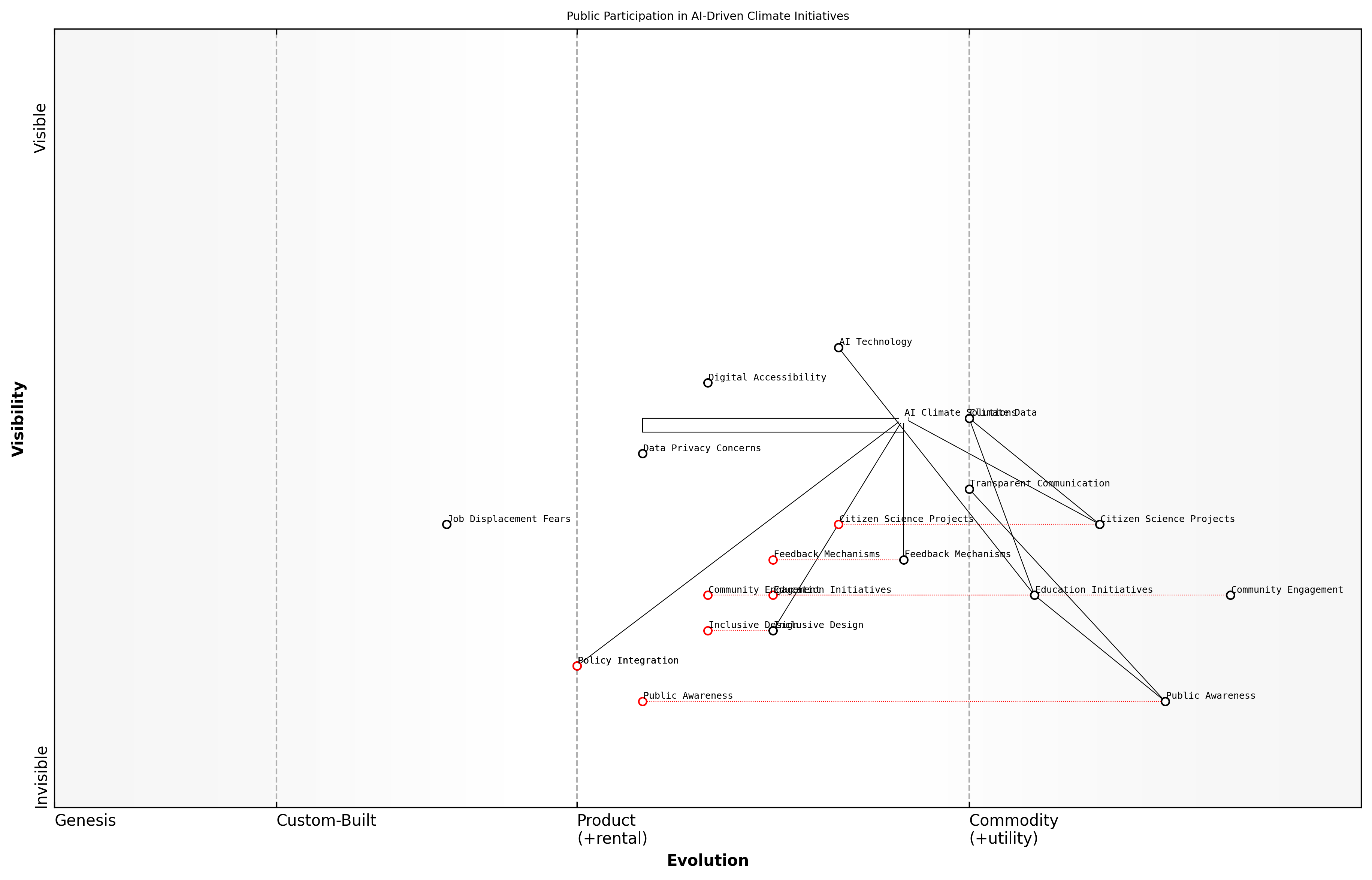 Draft Wardley Map: [Insert Wardley Map: Fostering public participation in AI-driven climate initiatives]