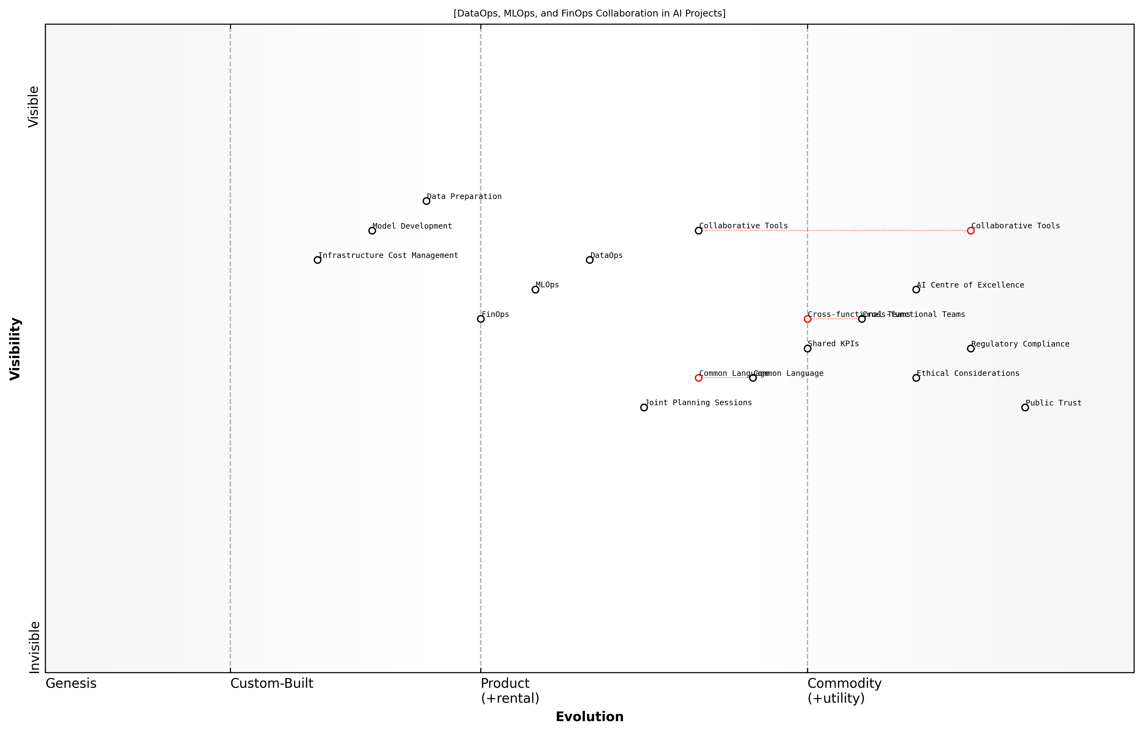 Draft Wardley Map: [Insert Wardley Map: Cross-functional collaboration and communication]