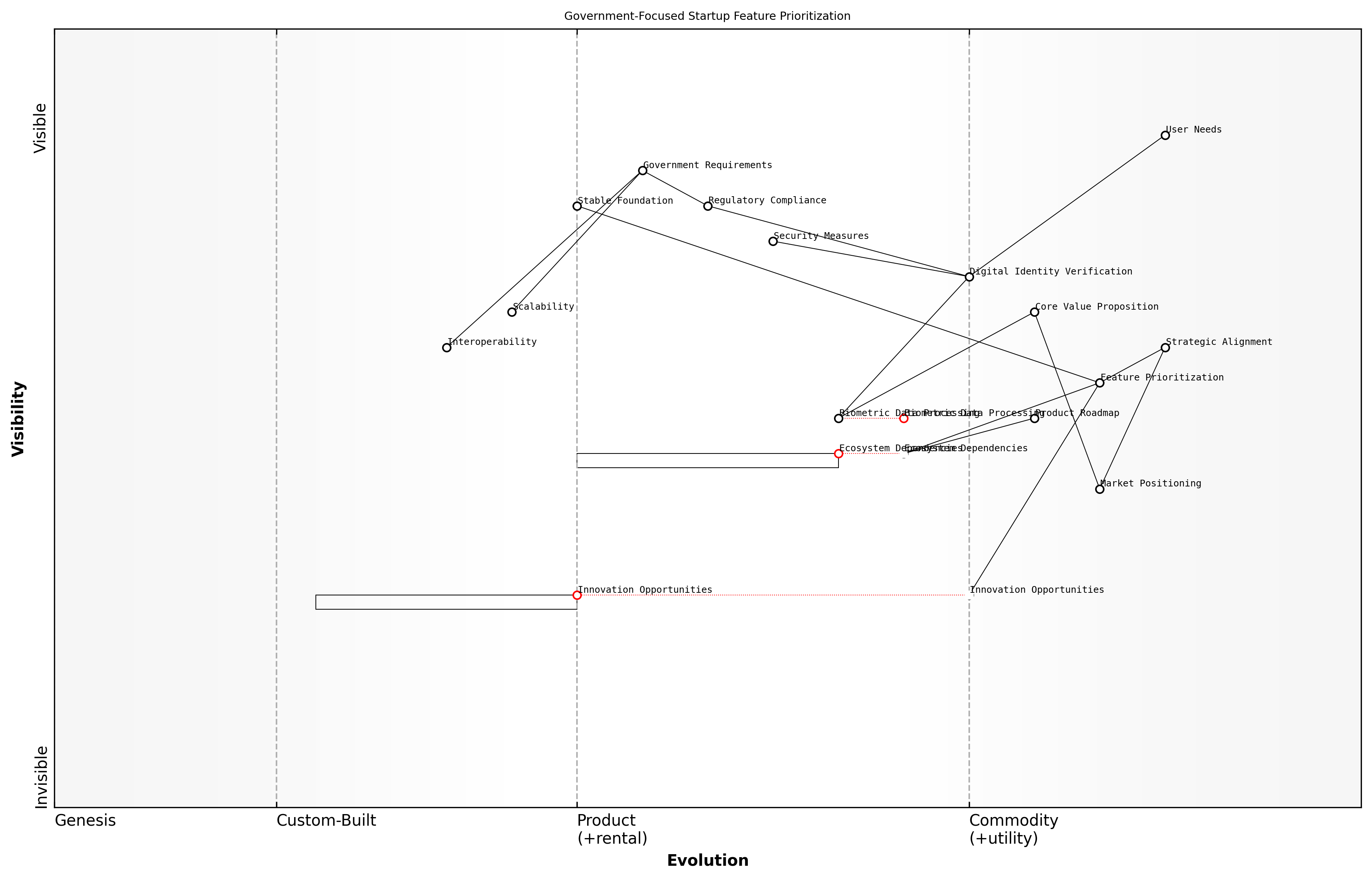 Draft Wardley Map: [Insert Wardley Map: Prioritising product features]