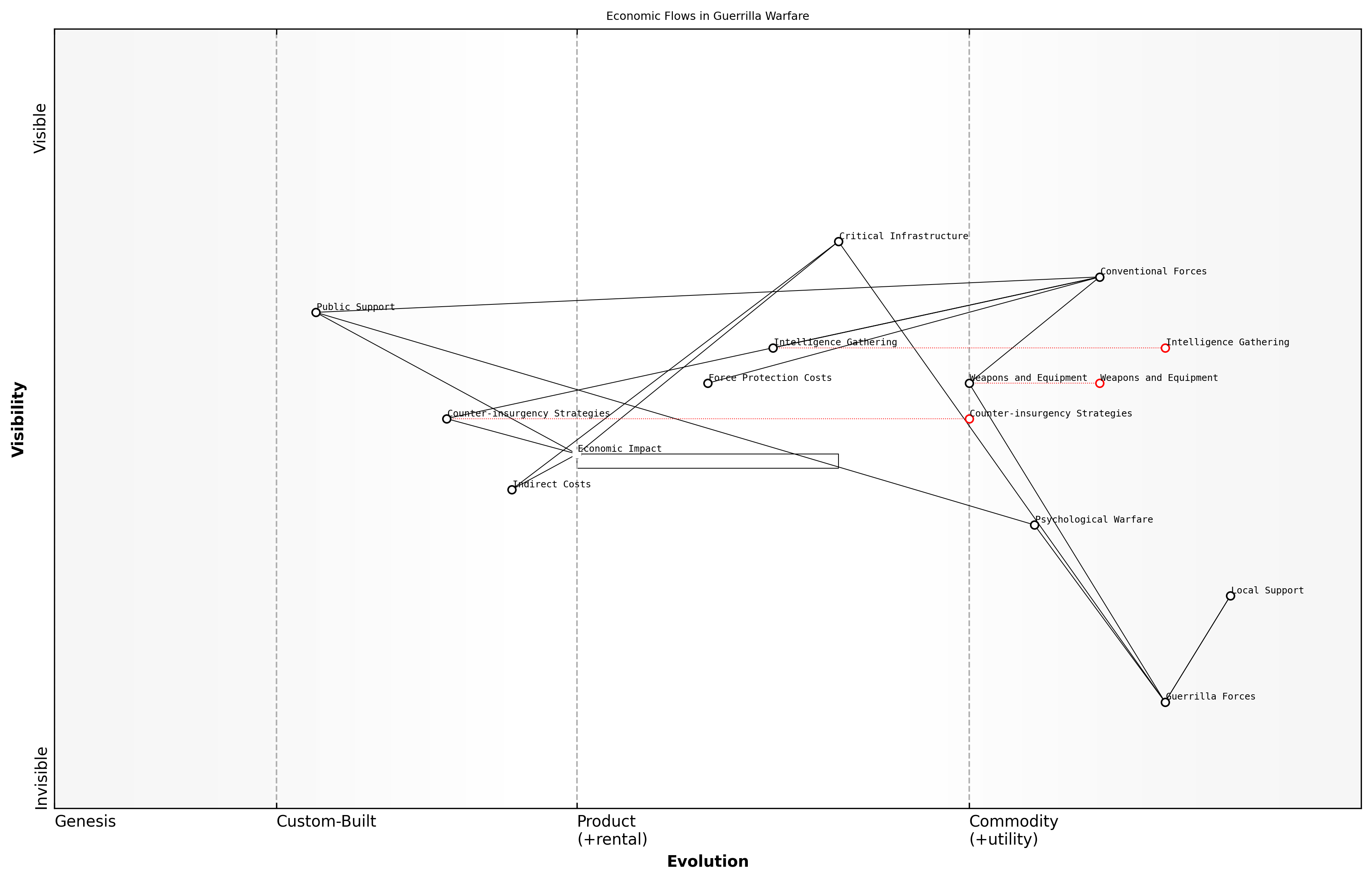Draft Wardley Map: [Insert Wardley Map: Economic analysis of guerrilla and insurgent tactics]