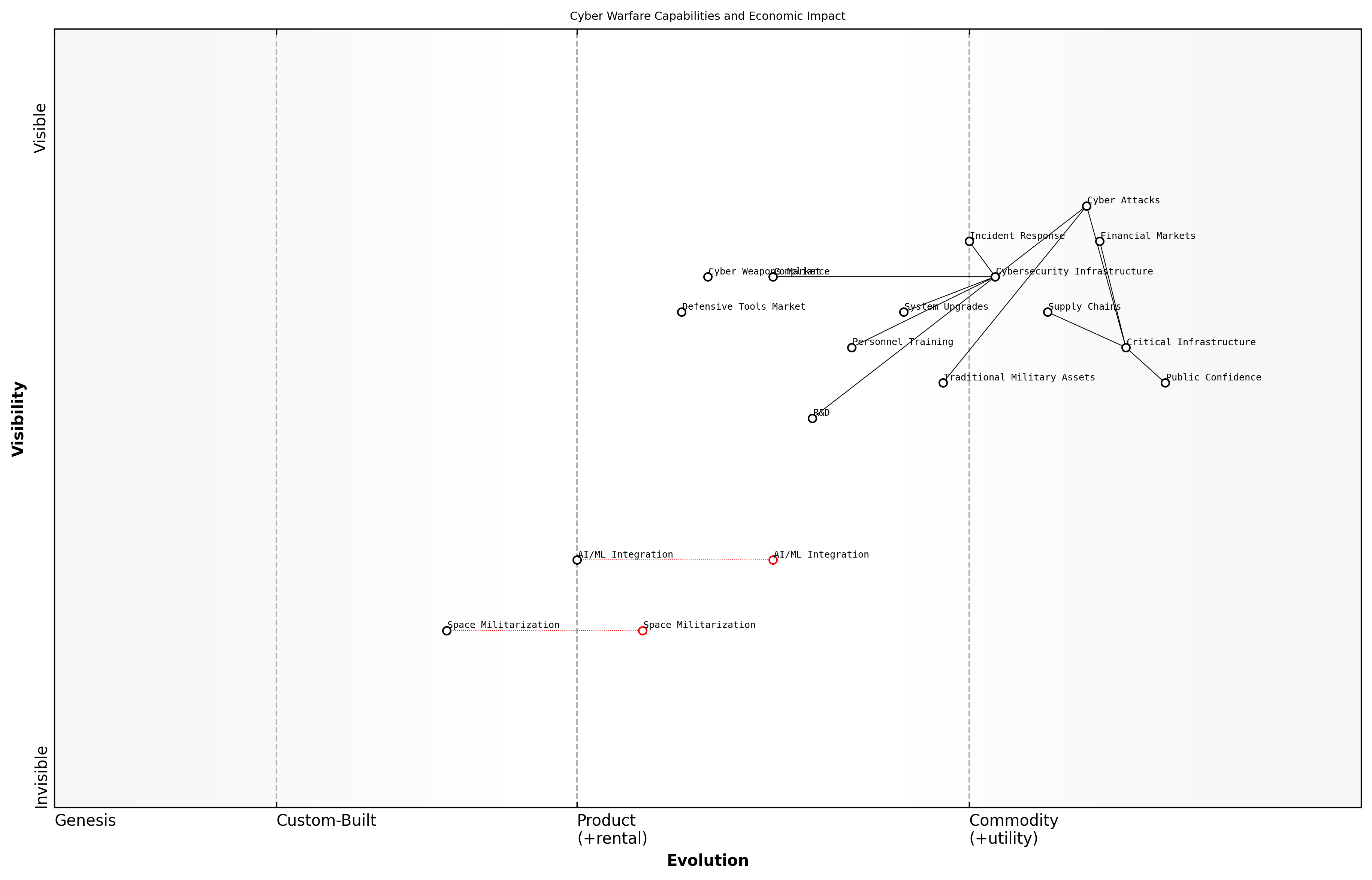 Draft Wardley Map: [Insert Wardley Map: The cost of cyber attacks and defense]