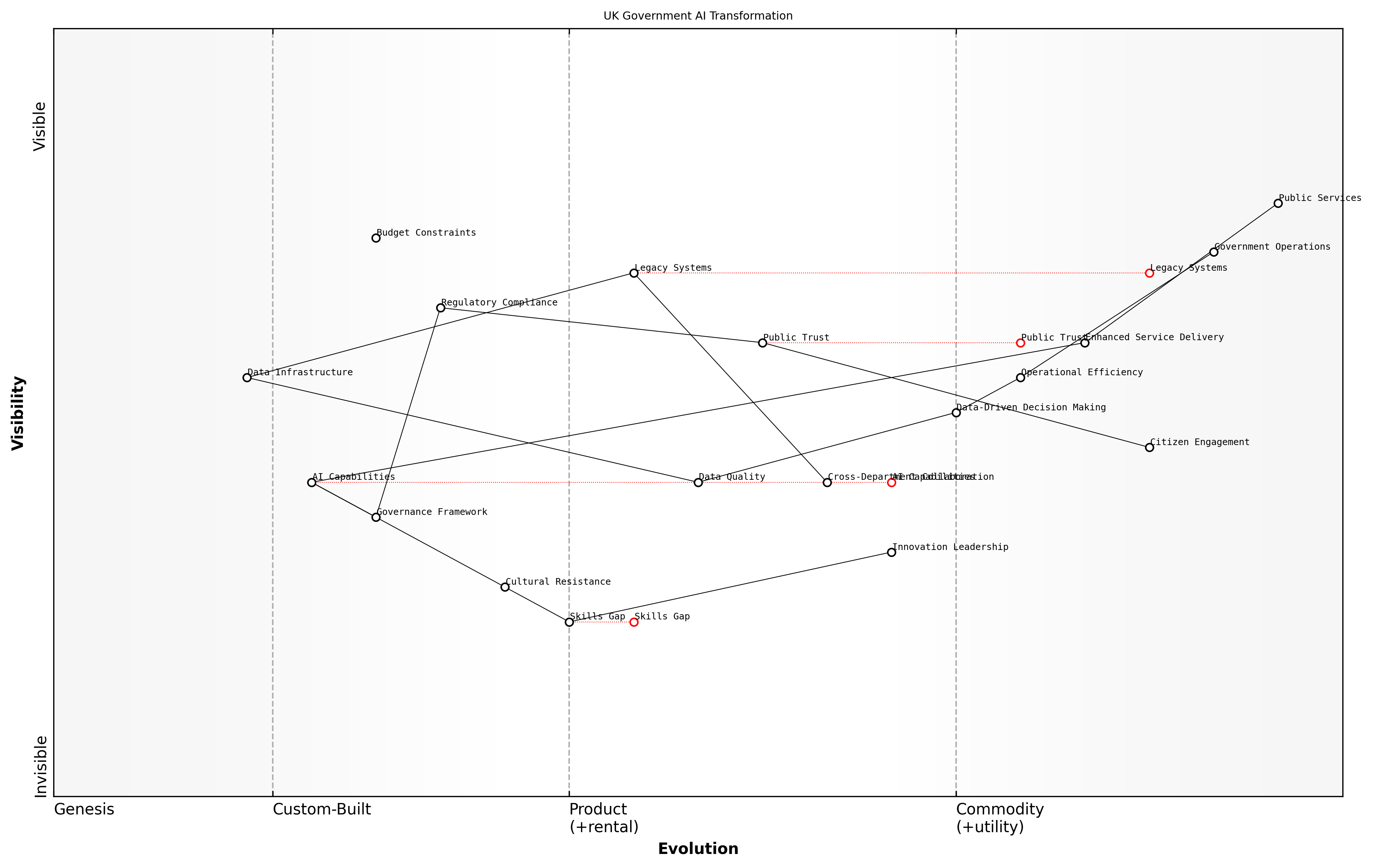 Wardley Map for Key Challenges and Opportunities