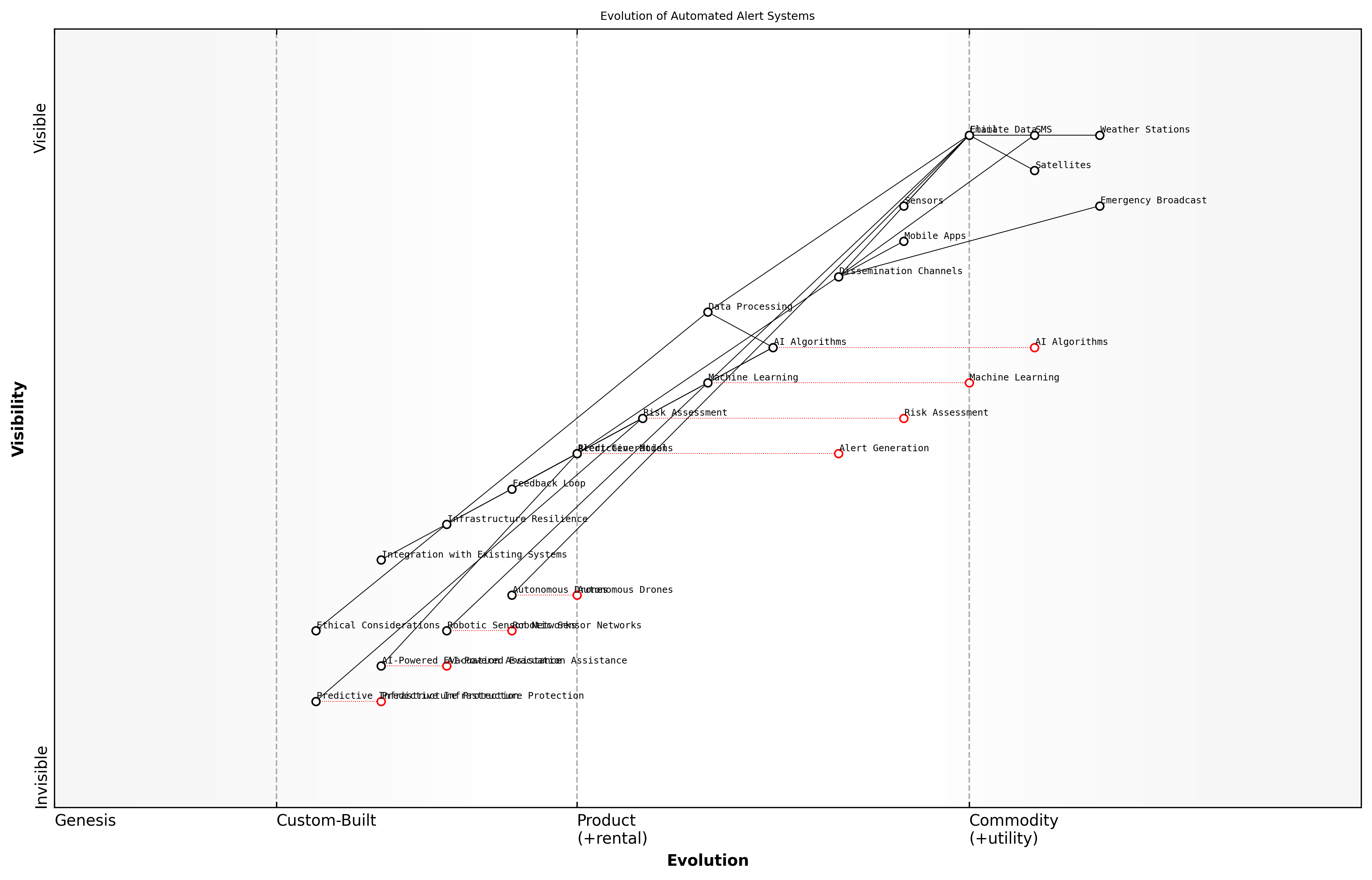 Draft Wardley Map: [Insert Wardley Map: Automated alert systems]
