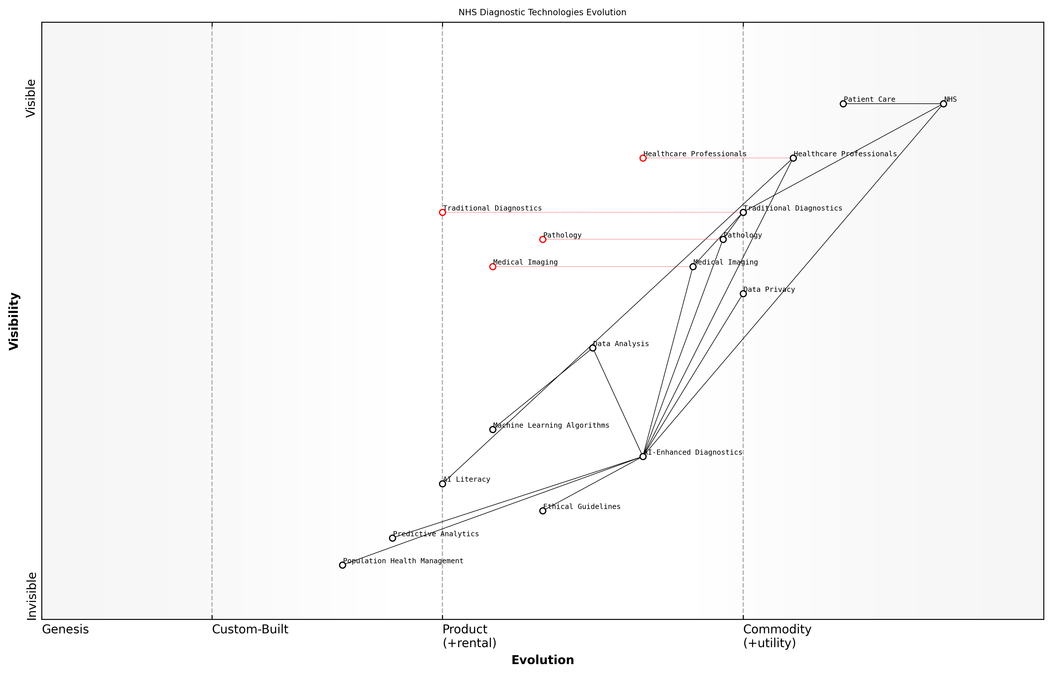 Draft Wardley Map: Insert Wardley Map illustrating the evolution of diagnostic technologies within the NHS, from traditional methods to AI-enhanced systems