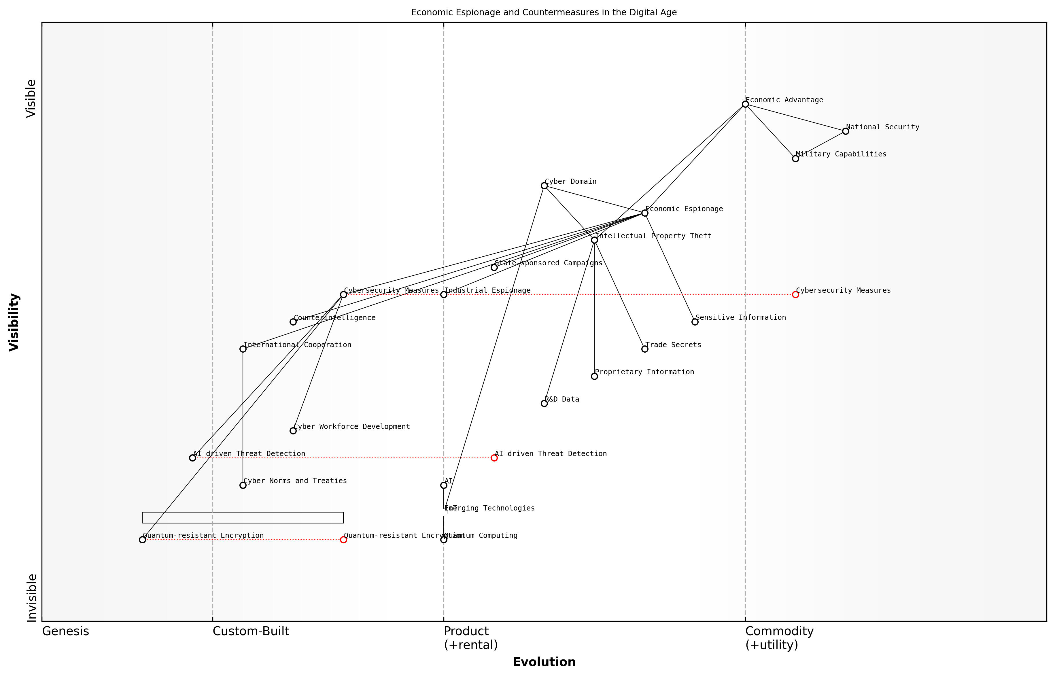 Draft Wardley Map: [Insert Wardley Map: Economic espionage and intellectual property theft]
