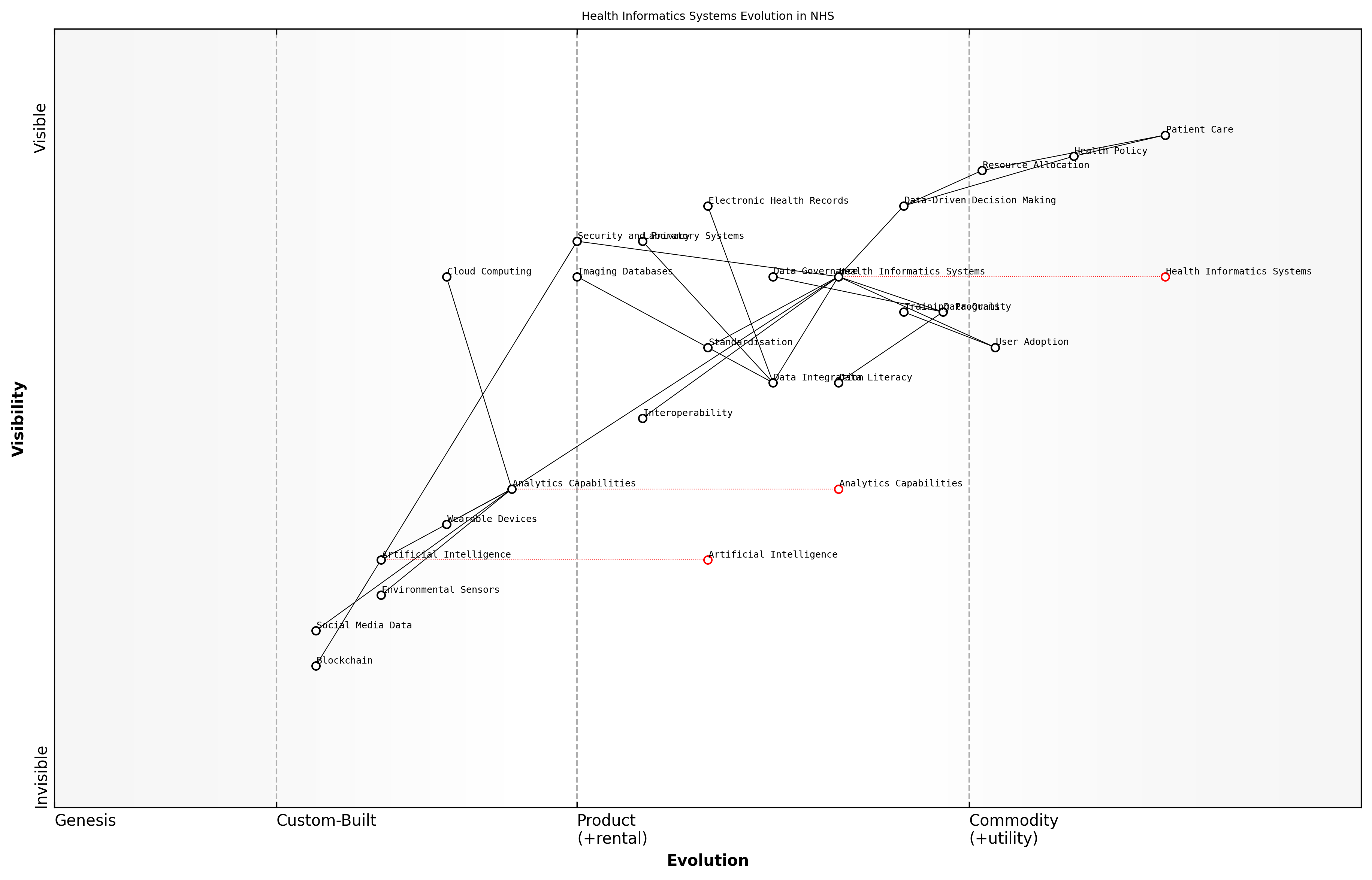 Draft Wardley Map: Insert Wardley Map illustrating the evolution of health informatics systems within the NHS, from basic data collection to advanced predictive analytics and personalised medicine.