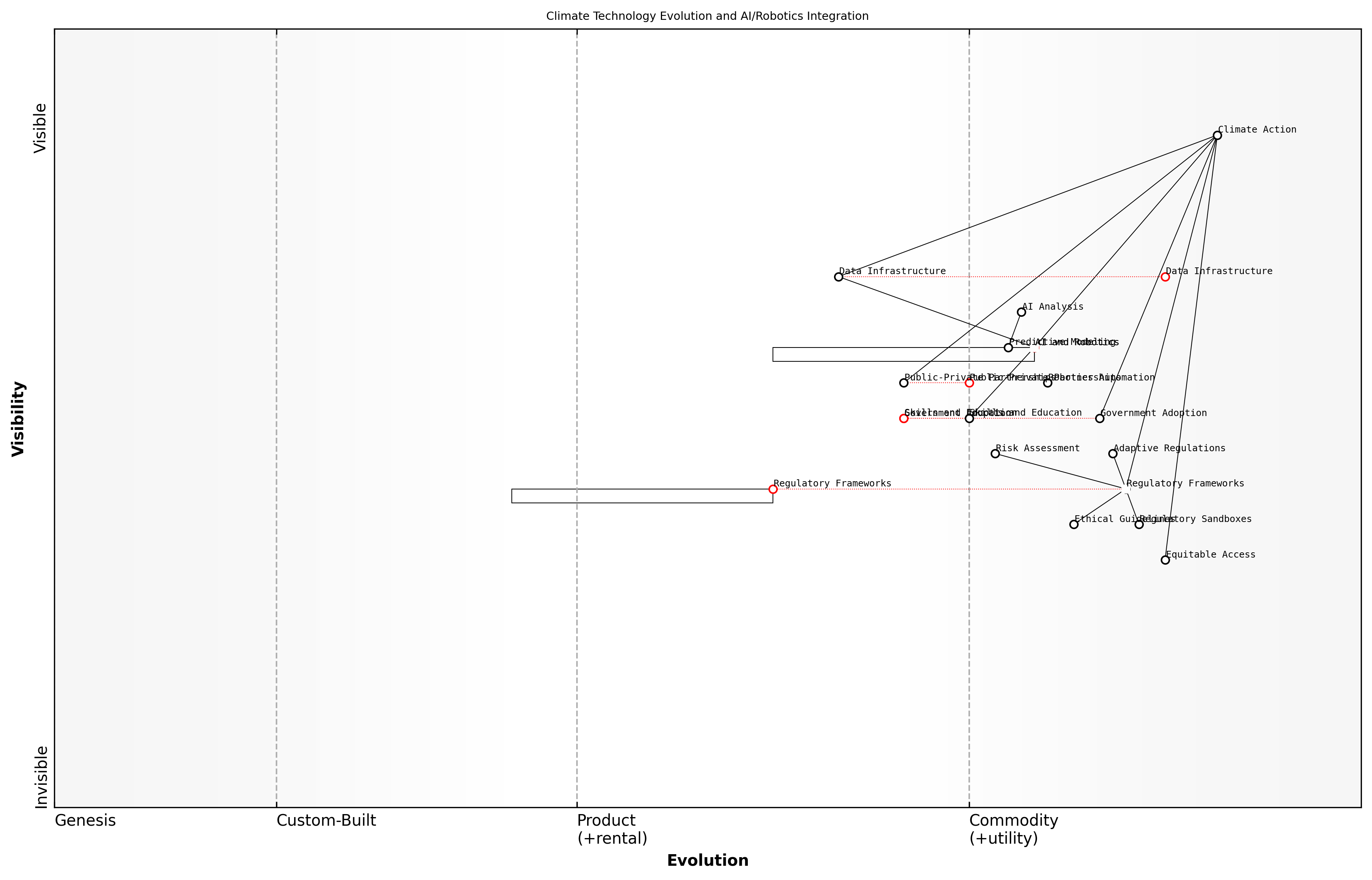 Draft Wardley Map: [Insert Wardley Map: Key takeaways for policymakers]