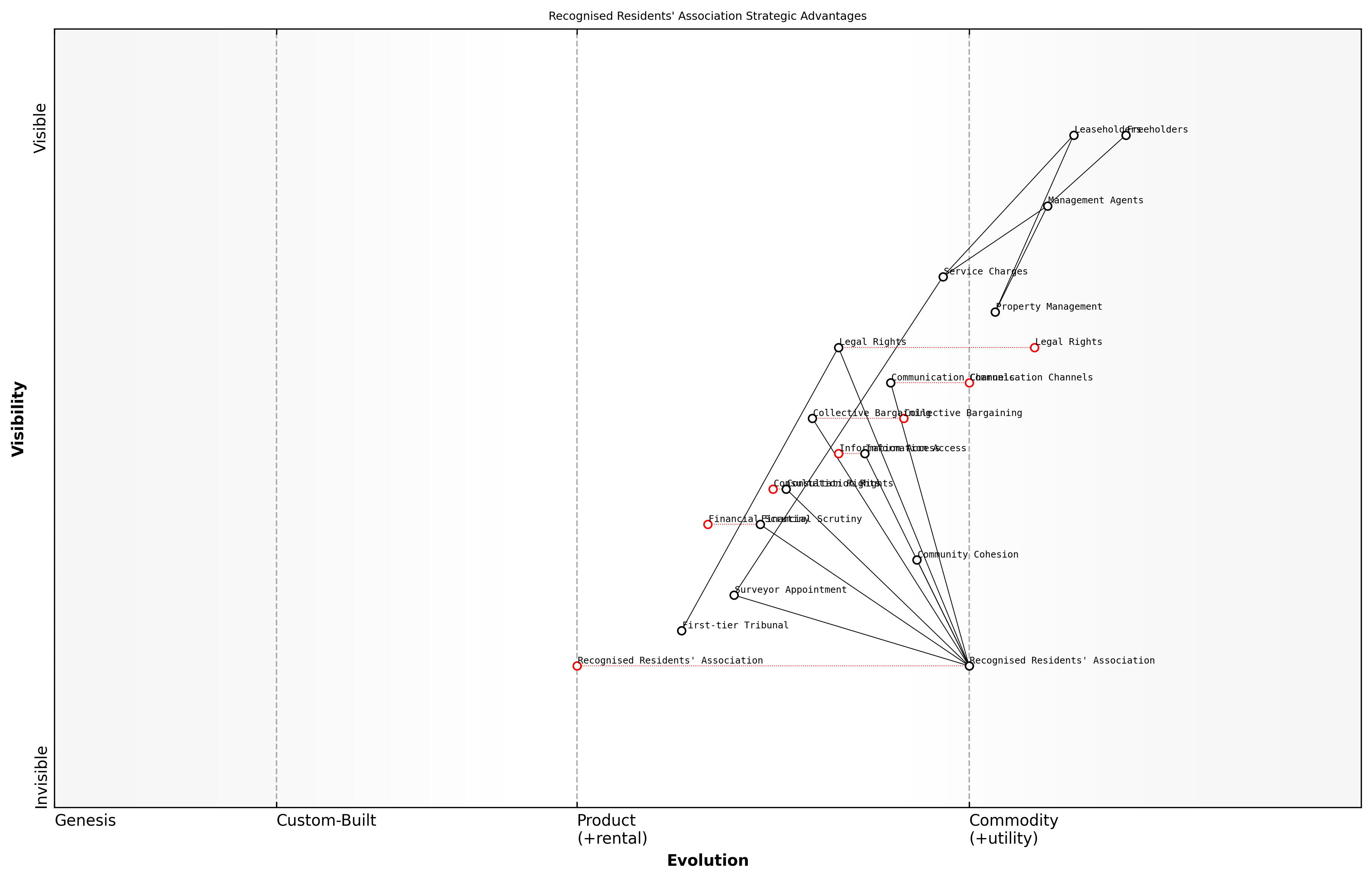 Draft Wardley Map: [Insert Wardley Map: Benefits of a recognised association]