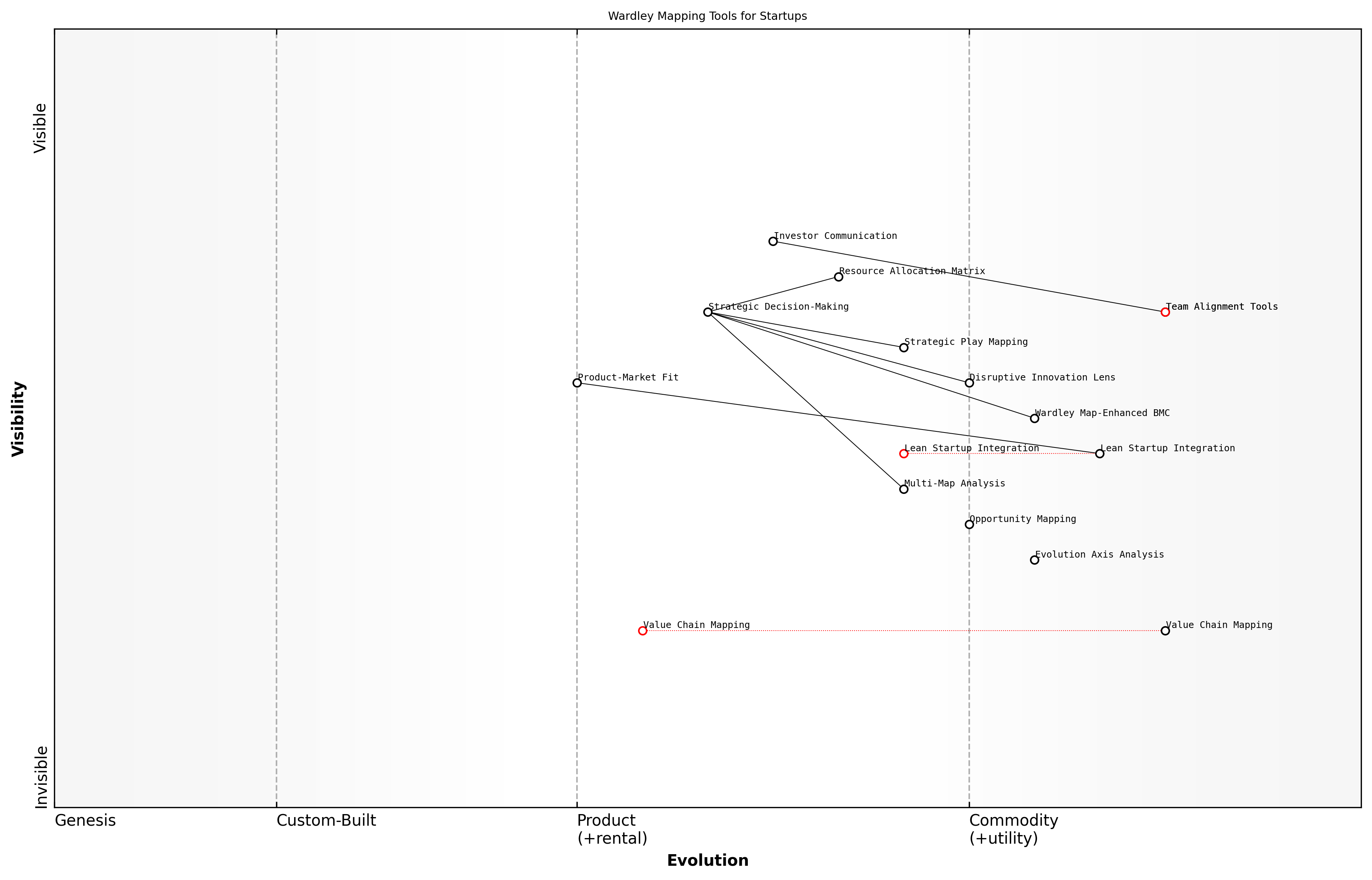 Draft Wardley Map: [Insert Wardley Map: Essential tools and frameworks covered]