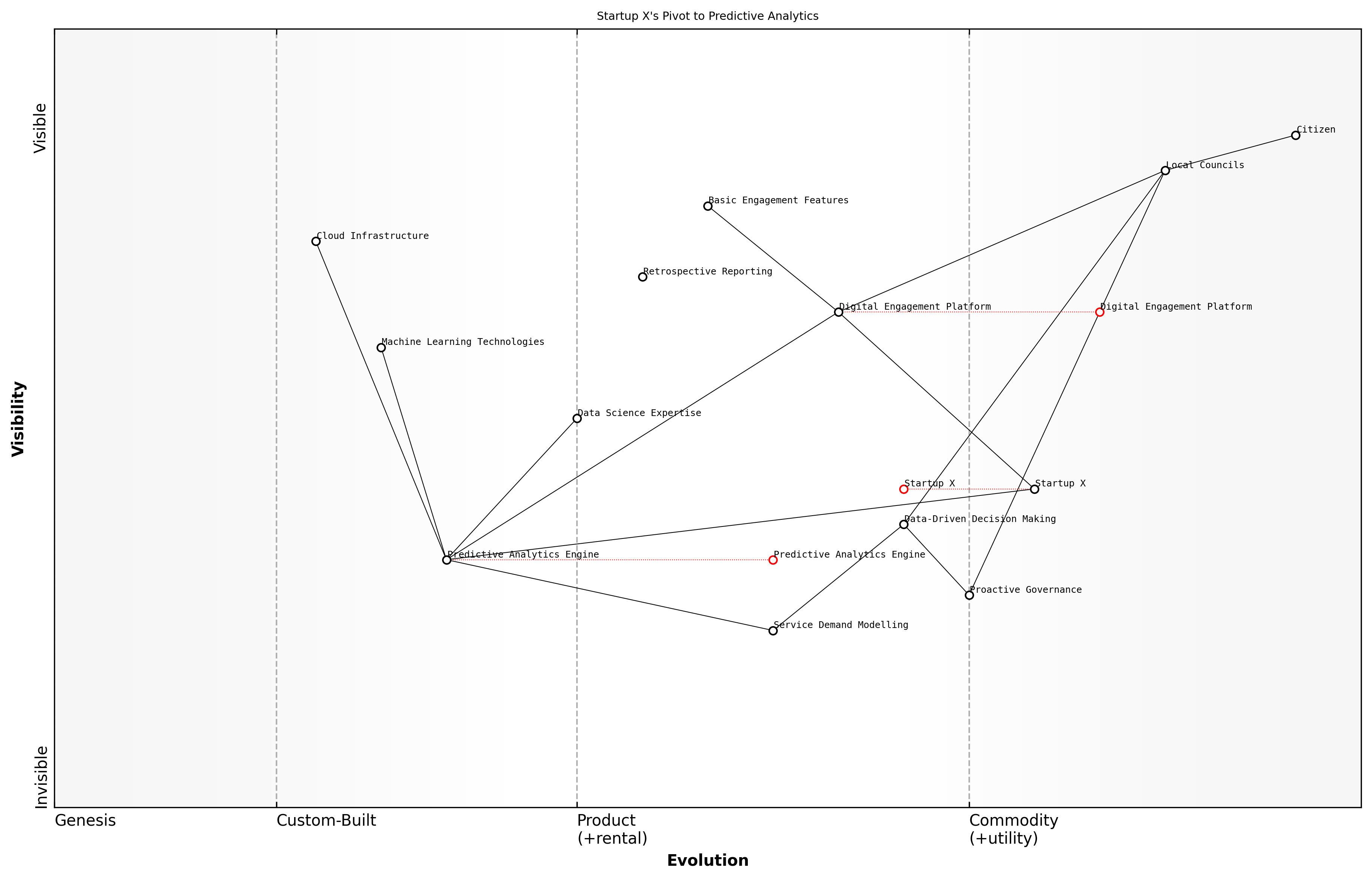 Draft Wardley Map: [Insert Wardley Map: How Wardley Mapping revealed new opportunities]