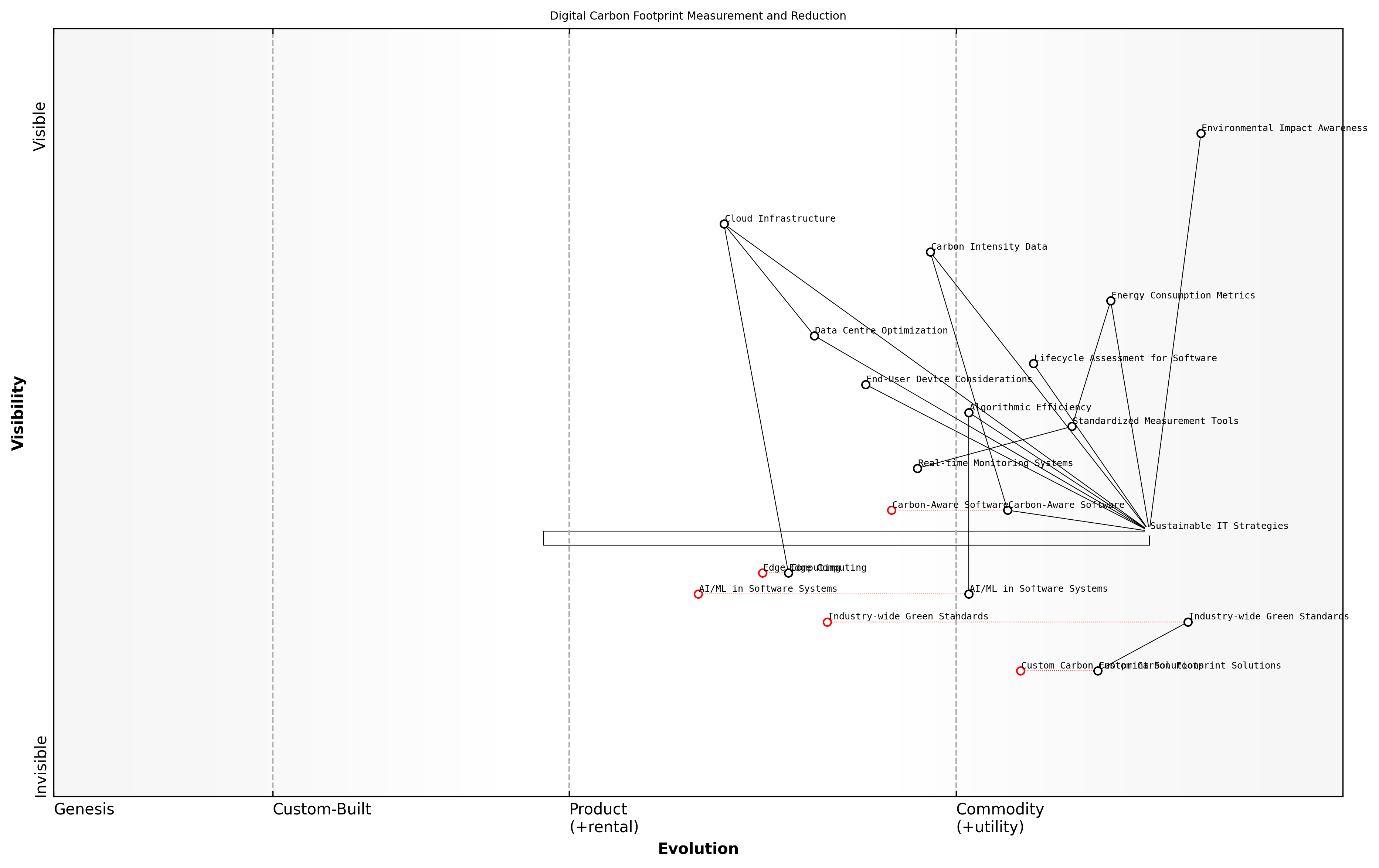 Draft Wardley Map: [Insert Wardley Map: Measuring and reducing digital carbon footprints]