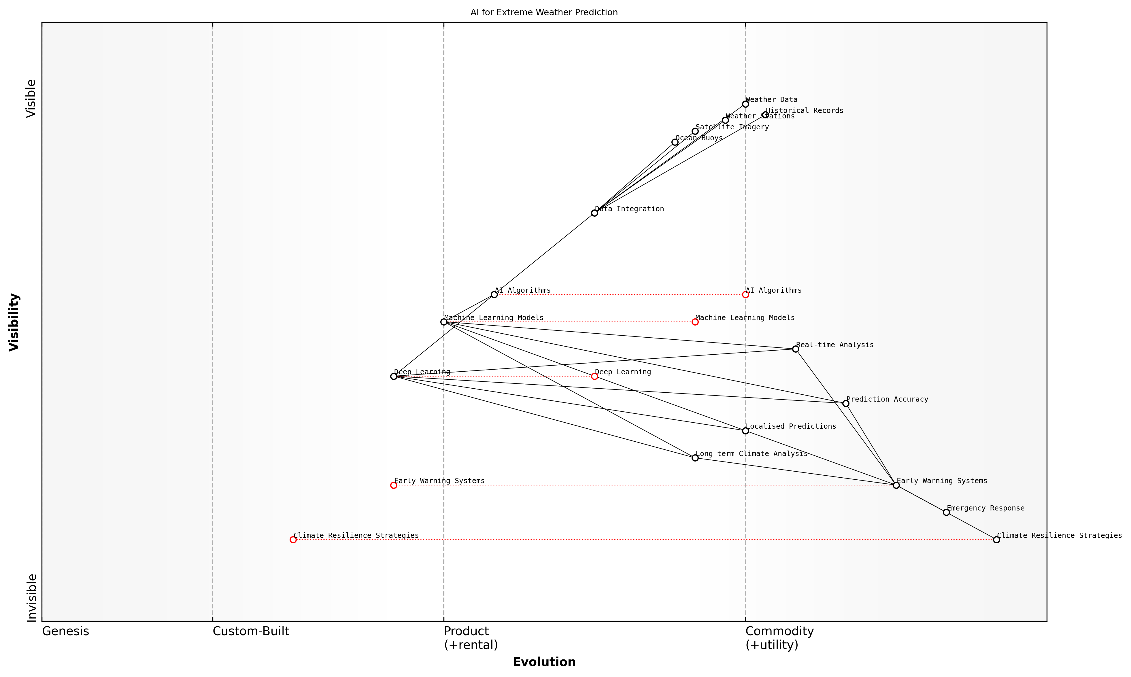 Draft Wardley Map: [Insert Wardley Map: AI for extreme weather prediction]