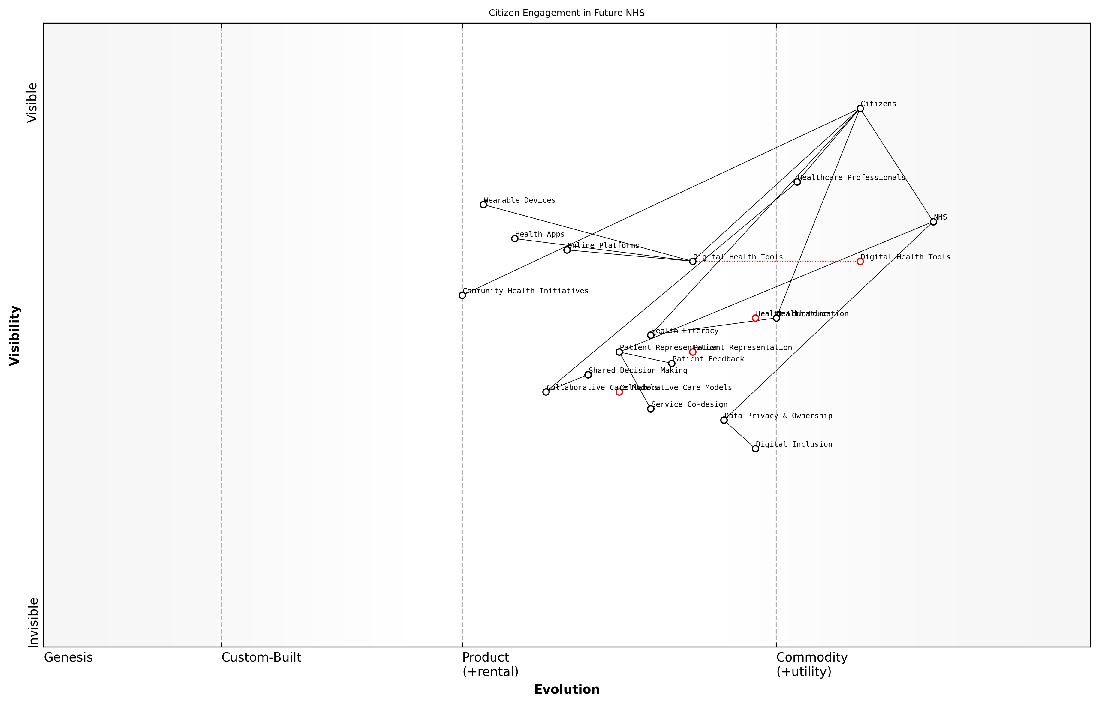 Draft Wardley Map: Insert Wardley Map: Citizen Engagement in Future NHS