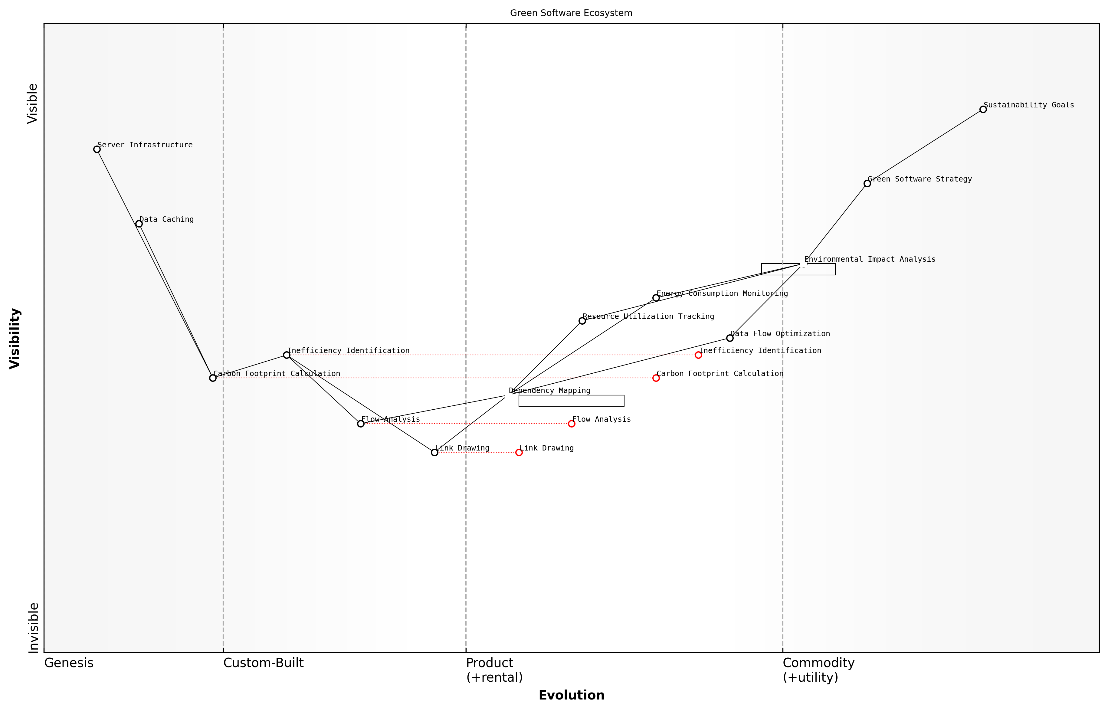 Draft Wardley Map: [Insert Wardley Map: Drawing links and analysing flows]