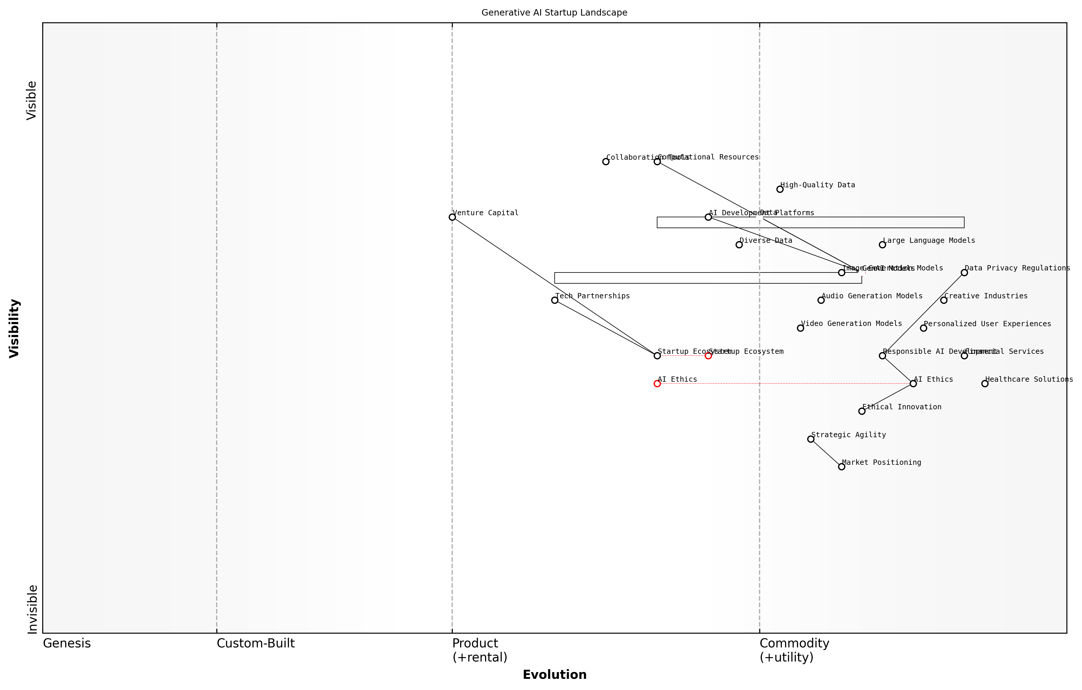 Draft Wardley Map: [Insert Wardley Map: The Unique Challenges and Opportunities for GenAI Startups]