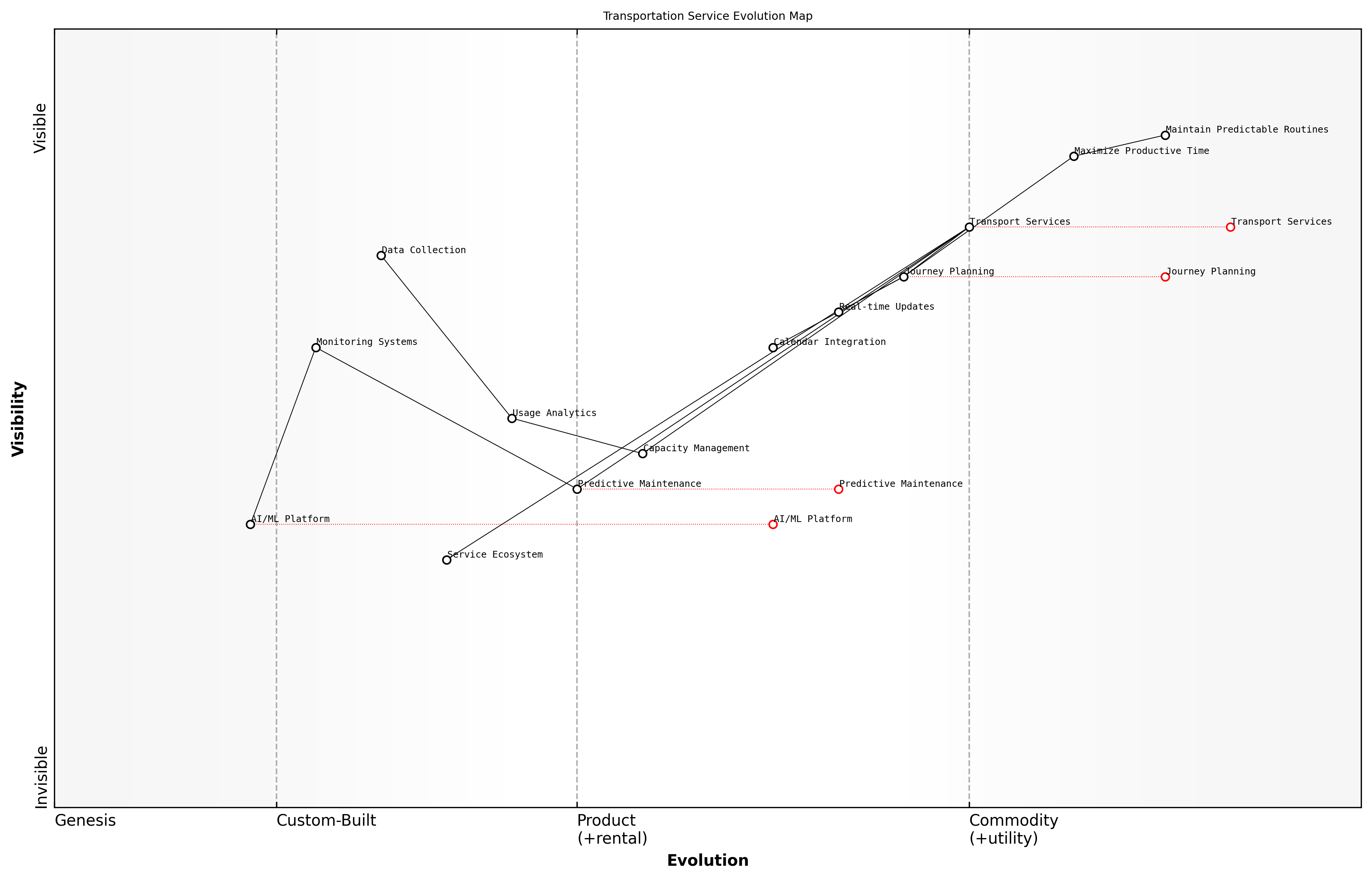Draft Wardley Map: [Wardley Map showing the evolution of transportation service components from custom-built to commodity, with JTBD overlay highlighting key customer outcomes]
