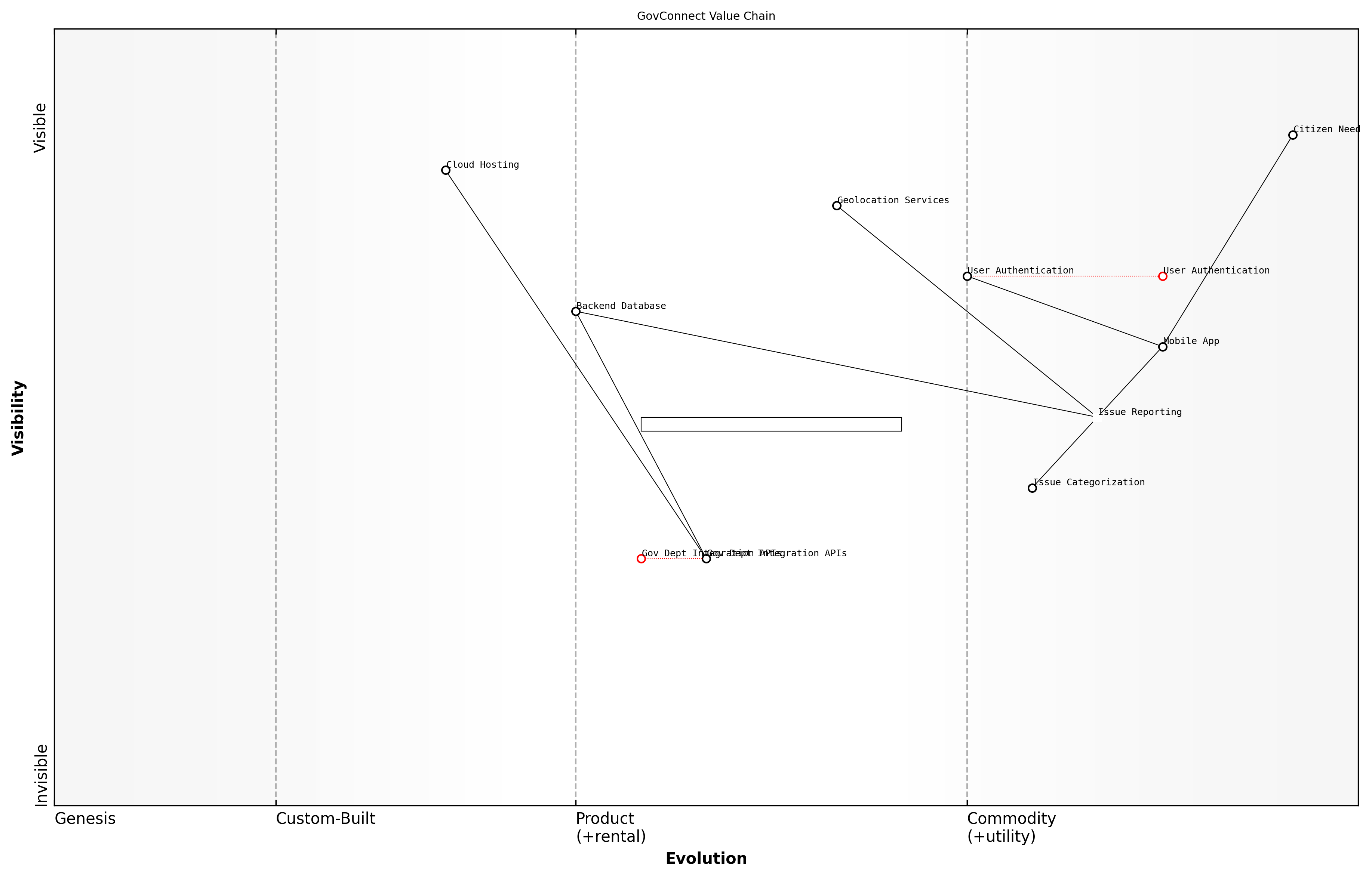 Draft Wardley Map: [Insert Wardley Map: Value chain analysis]