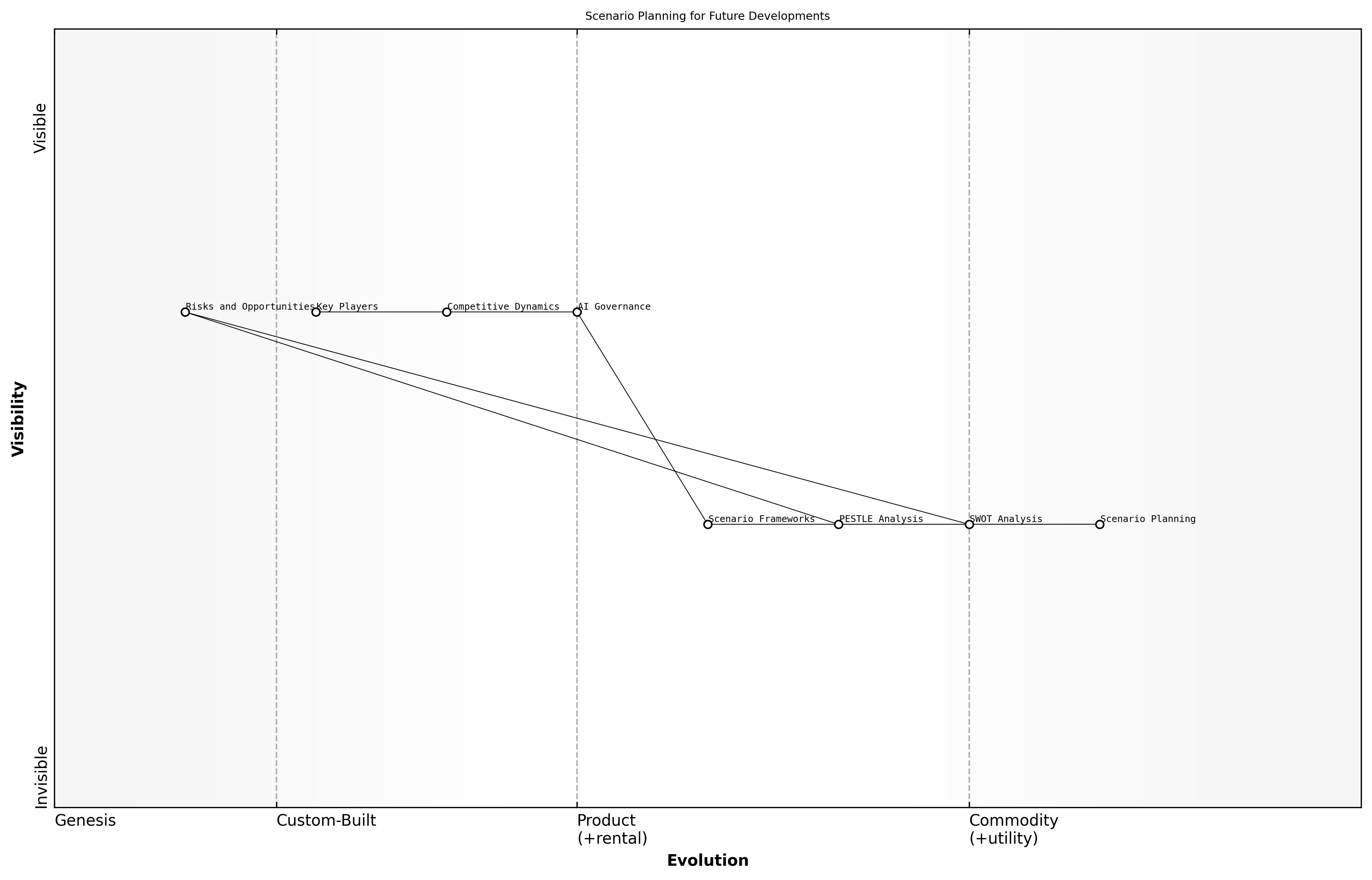 Wardley Map for Scenario Planning for Future Developments