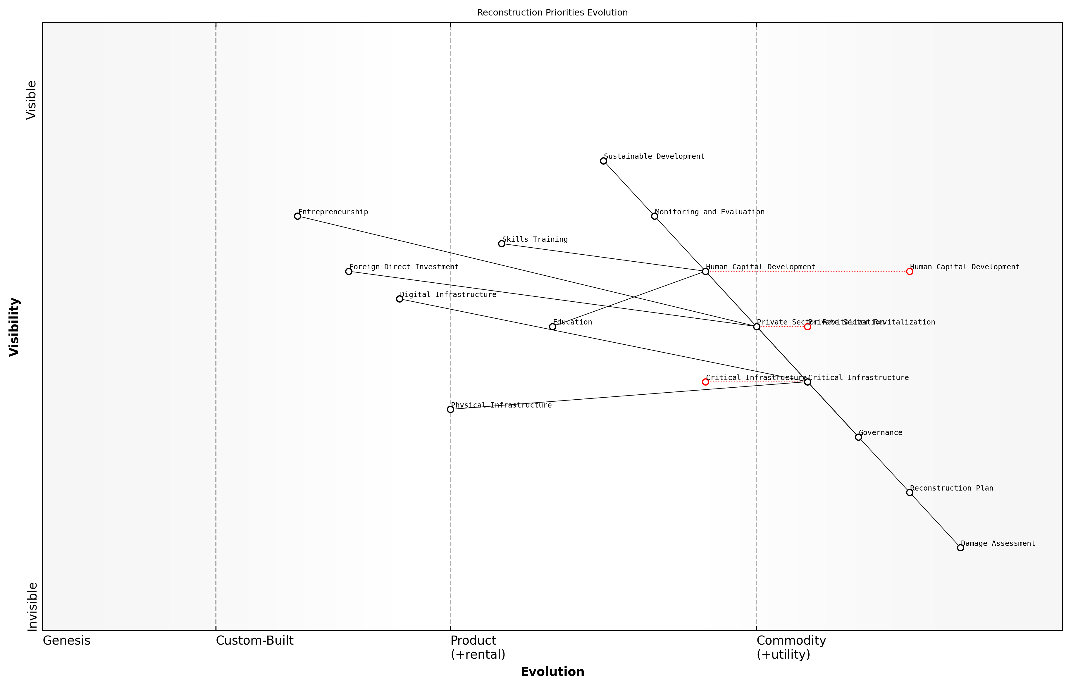 Draft Wardley Map: [Insert Wardley Map: Long-term reconstruction planning and execution]