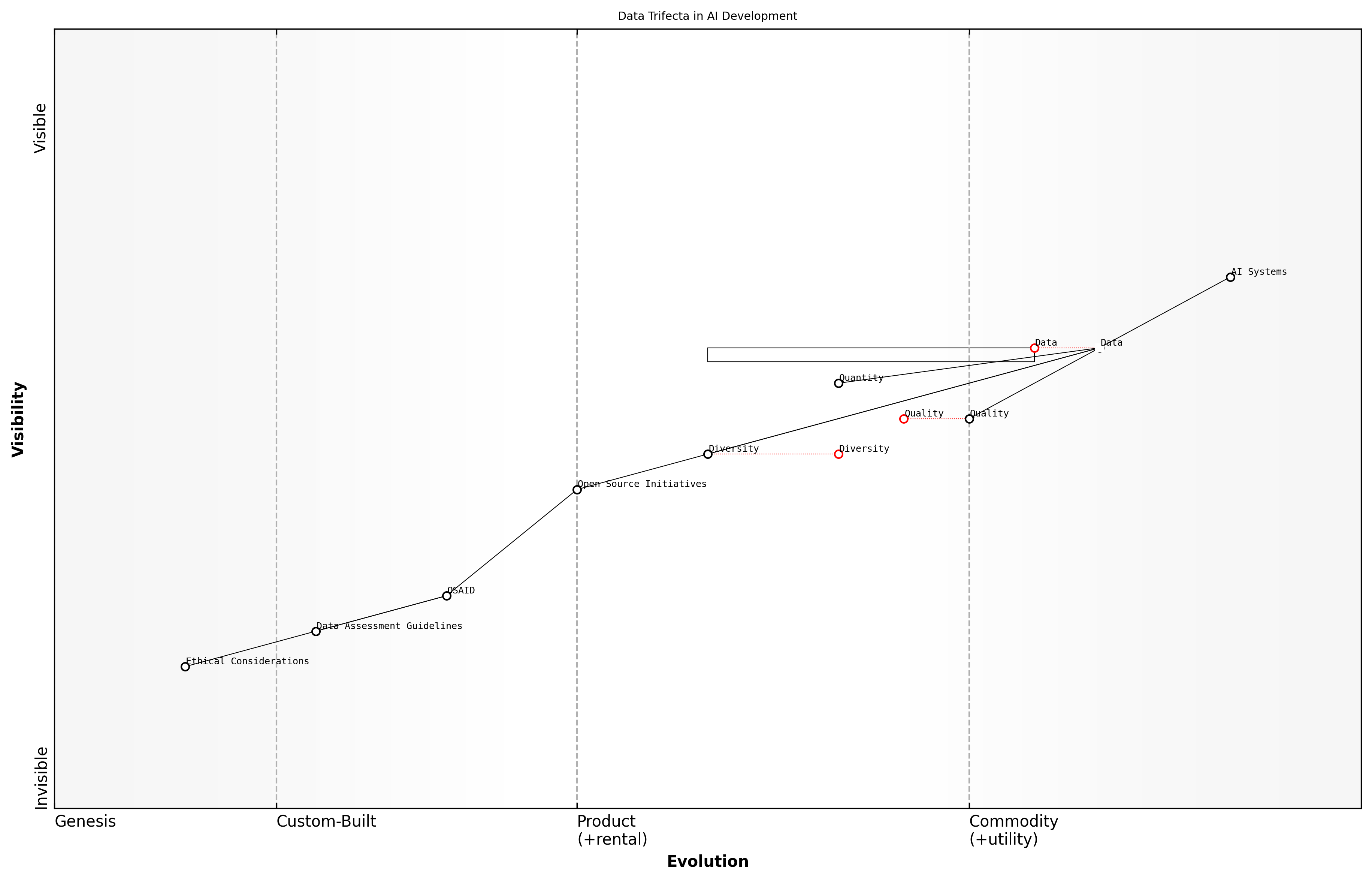 Draft Wardley Map: Insert Wardley Map illustrating the evolution of data importance in AI development, from basic quantity-focused approaches to the sophisticated balance of the Data Trifecta in modern AI systems.