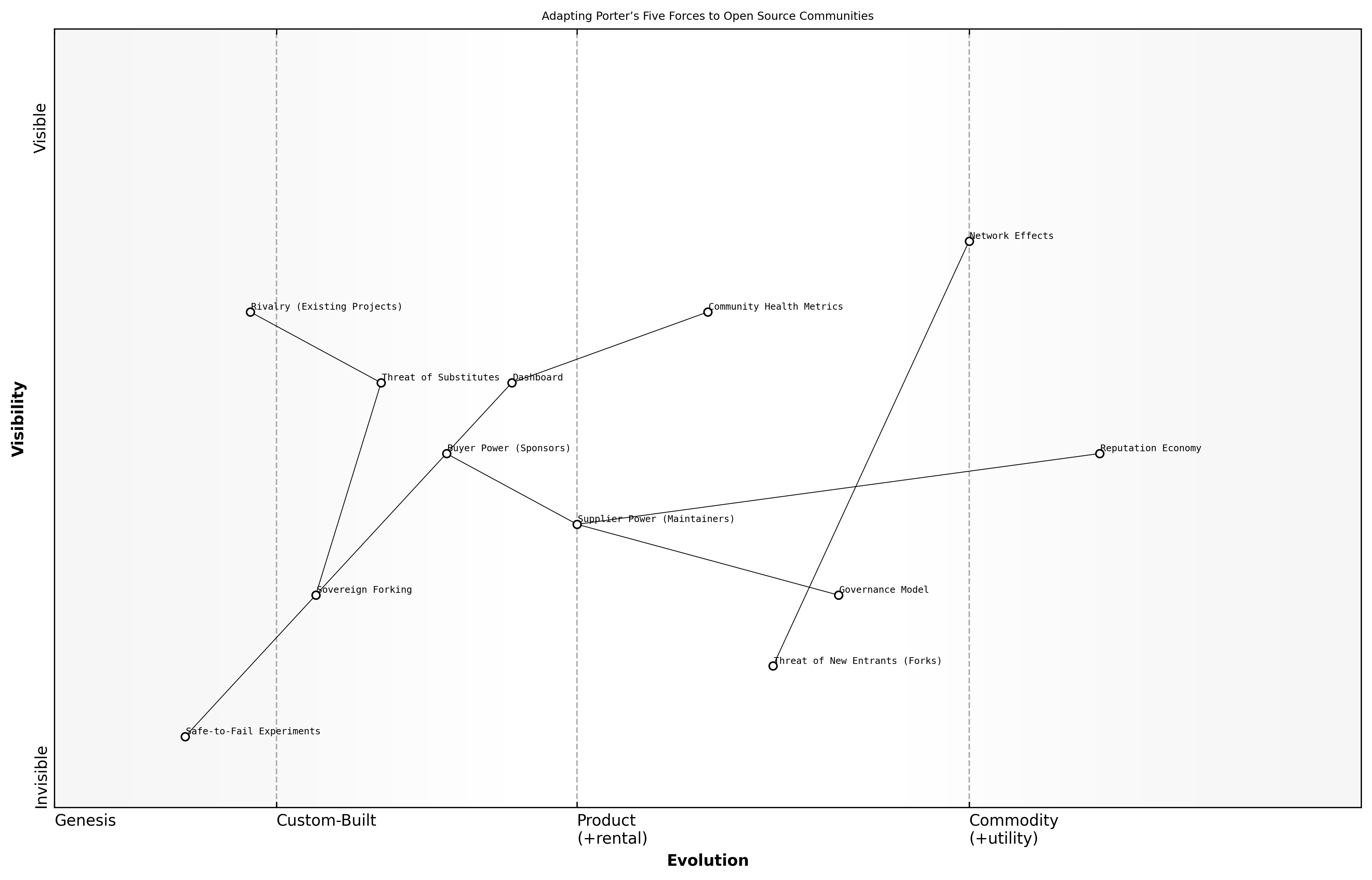 Wardley Map for Adapting Porter’s model to communities