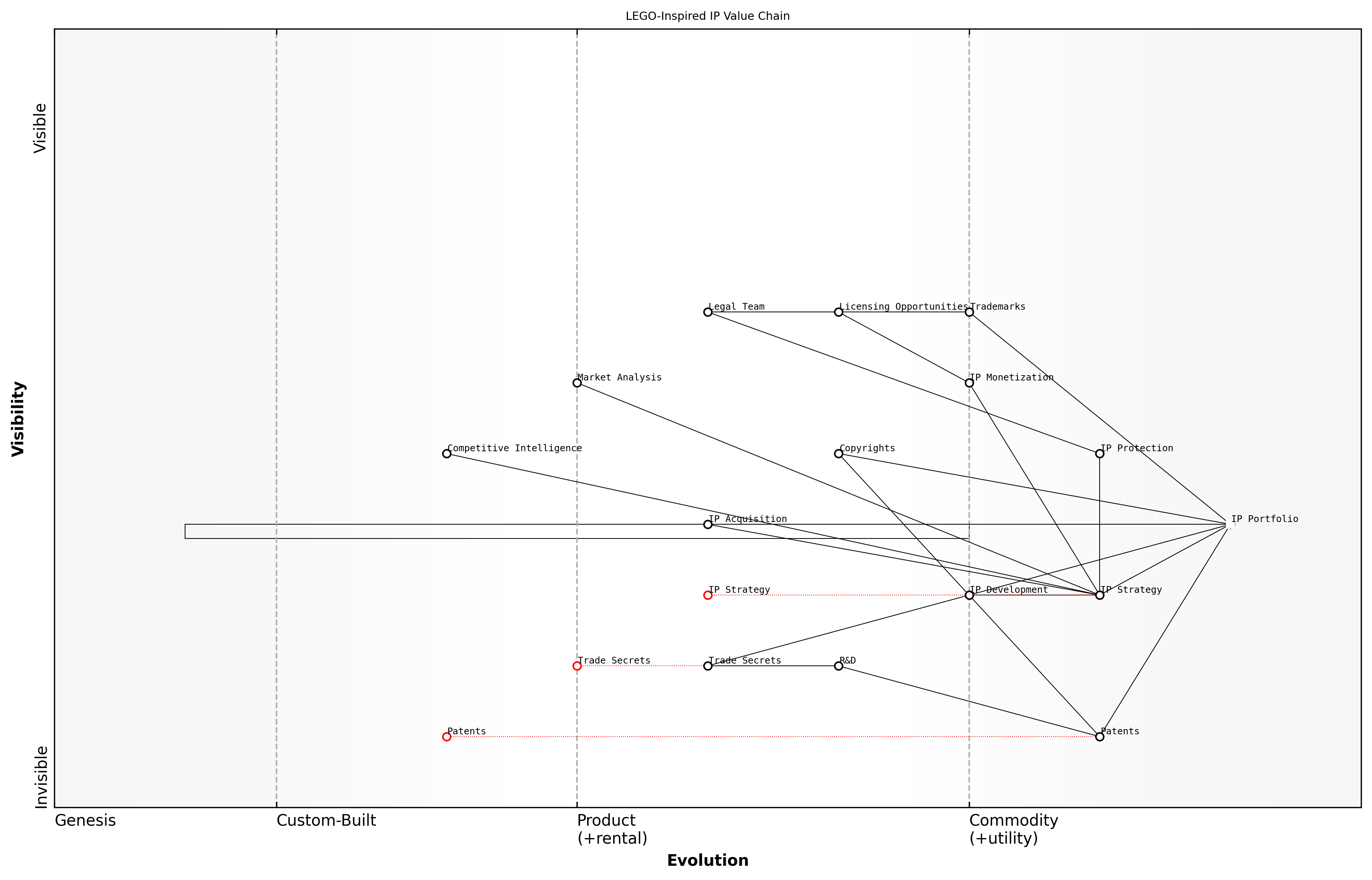 Draft Wardley Map: [Insert Wardley Map: Value Chain Visualization]