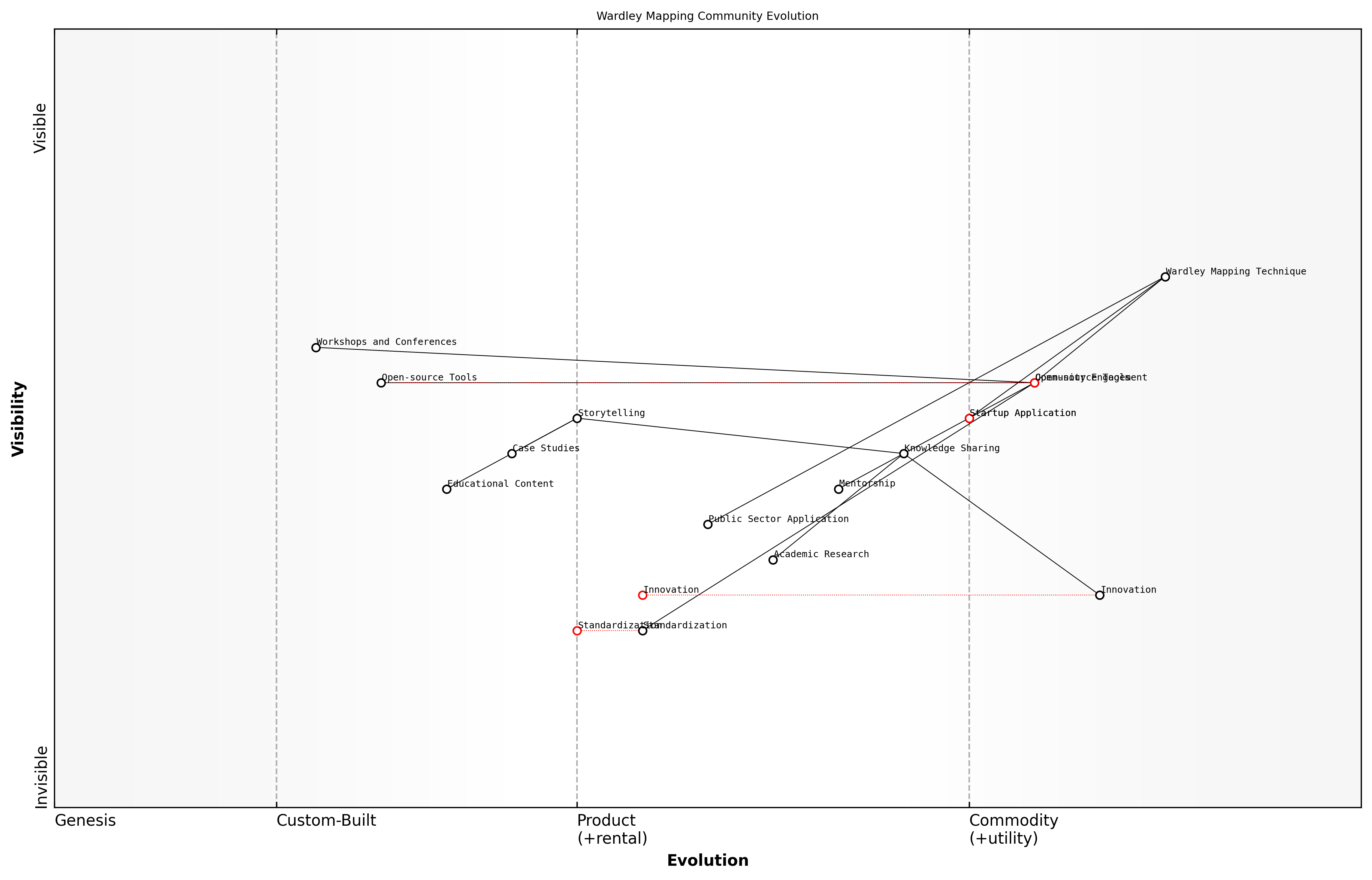 Draft Wardley Map: [Insert Wardley Map: Invitation to share experiences and contribute to the field]