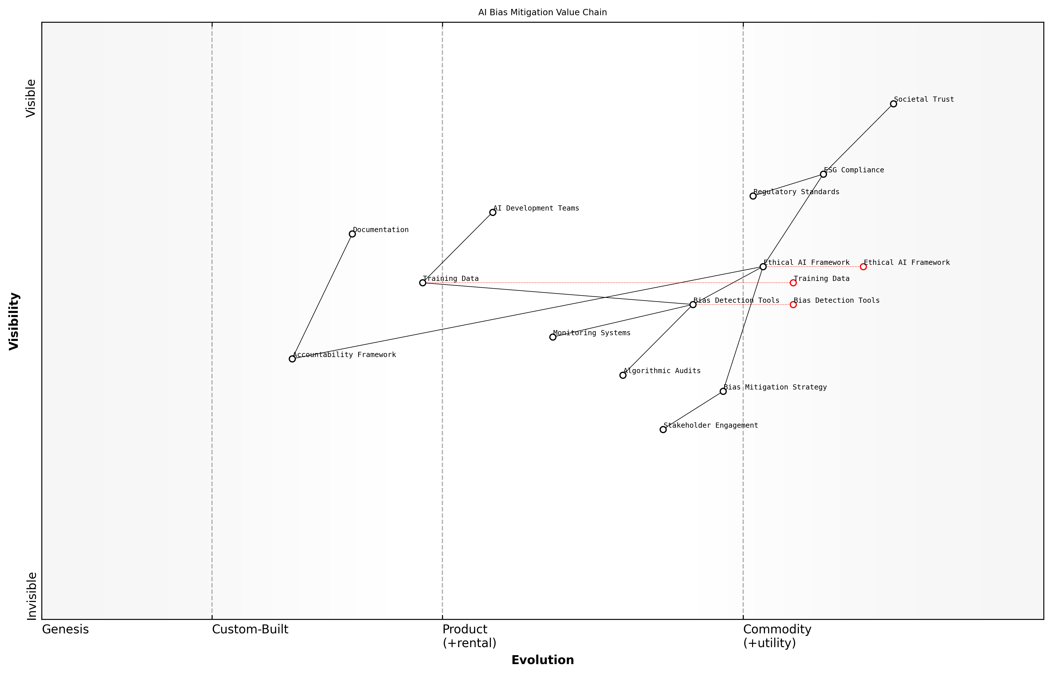 Draft Wardley Map: [Wardley Map: AI Bias Mitigation Value Chain - showing evolution from unmanaged bias risk through to integrated fairness frameworks]