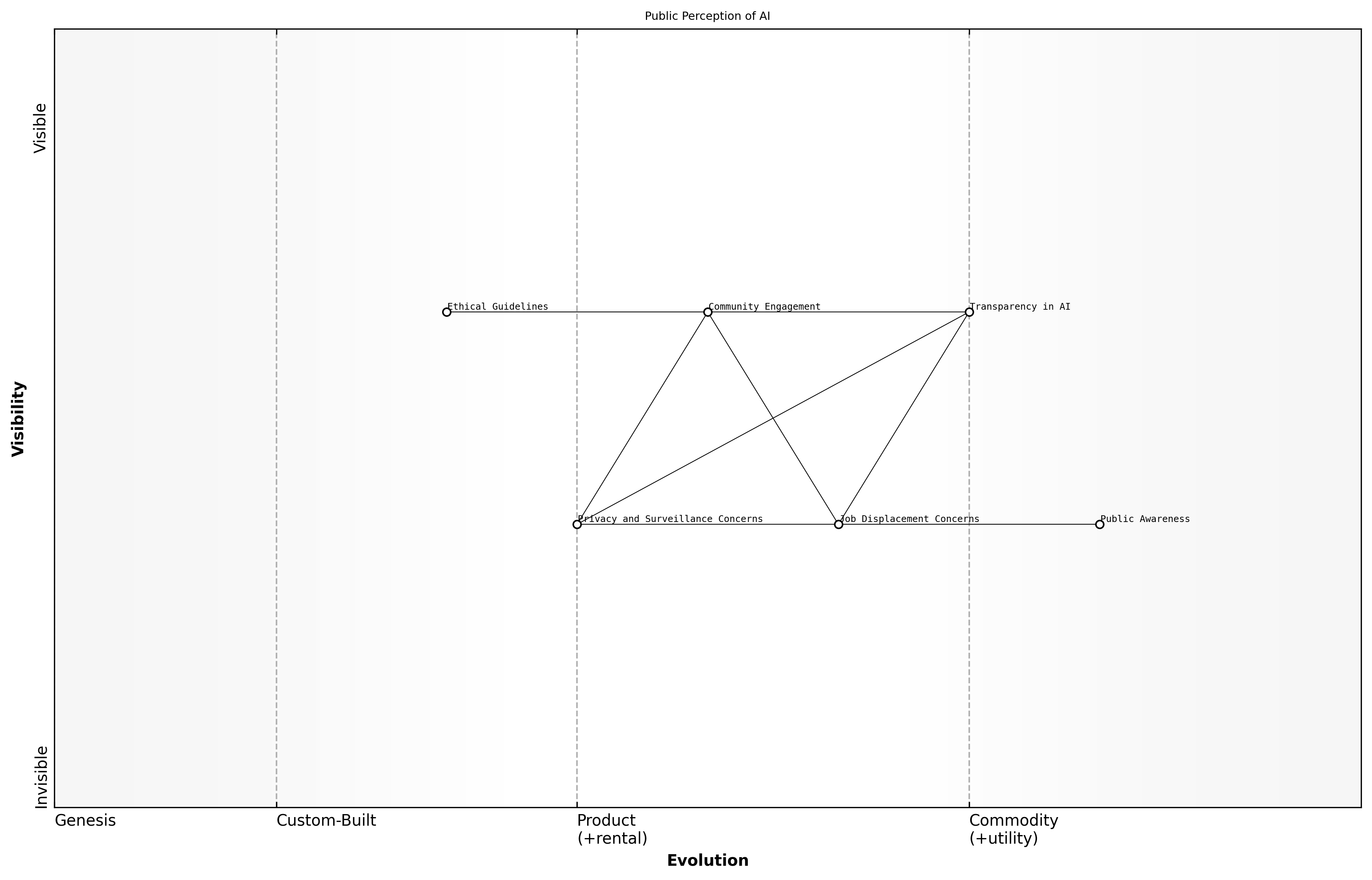 Wardley Map for Public Perception of AI