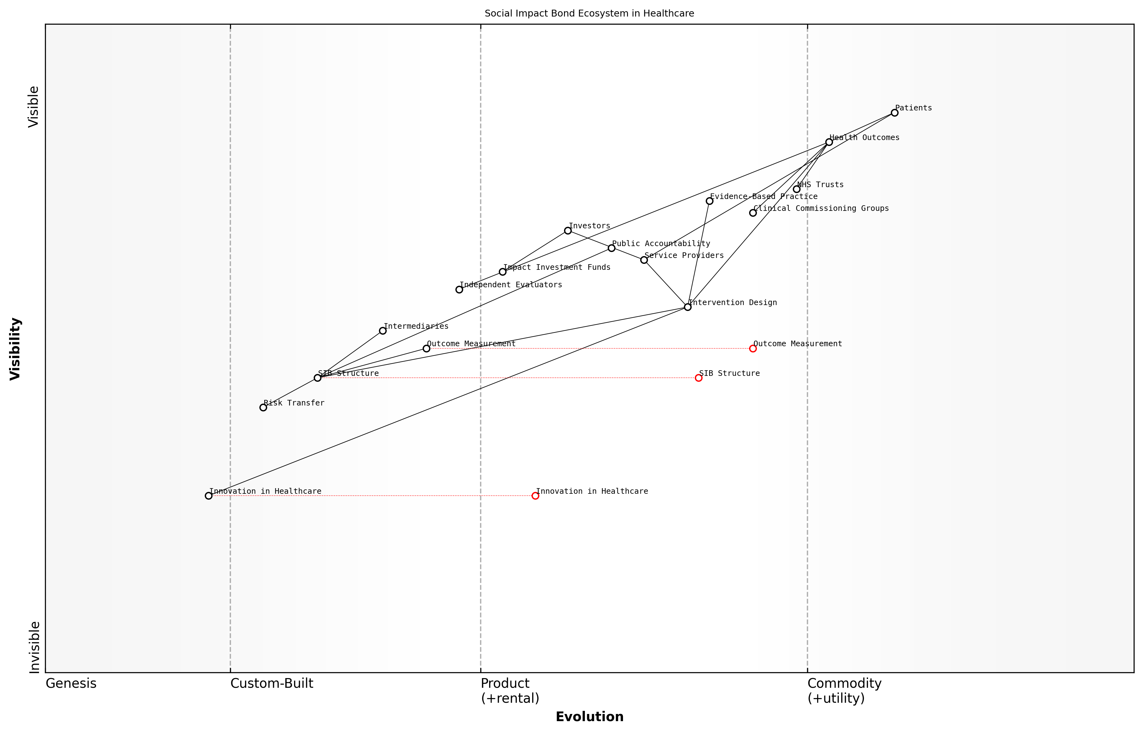 Draft Wardley Map: Insert Wardley Map illustrating the ecosystem of stakeholders and value flows in a typical health-focused Social Impact Bond
