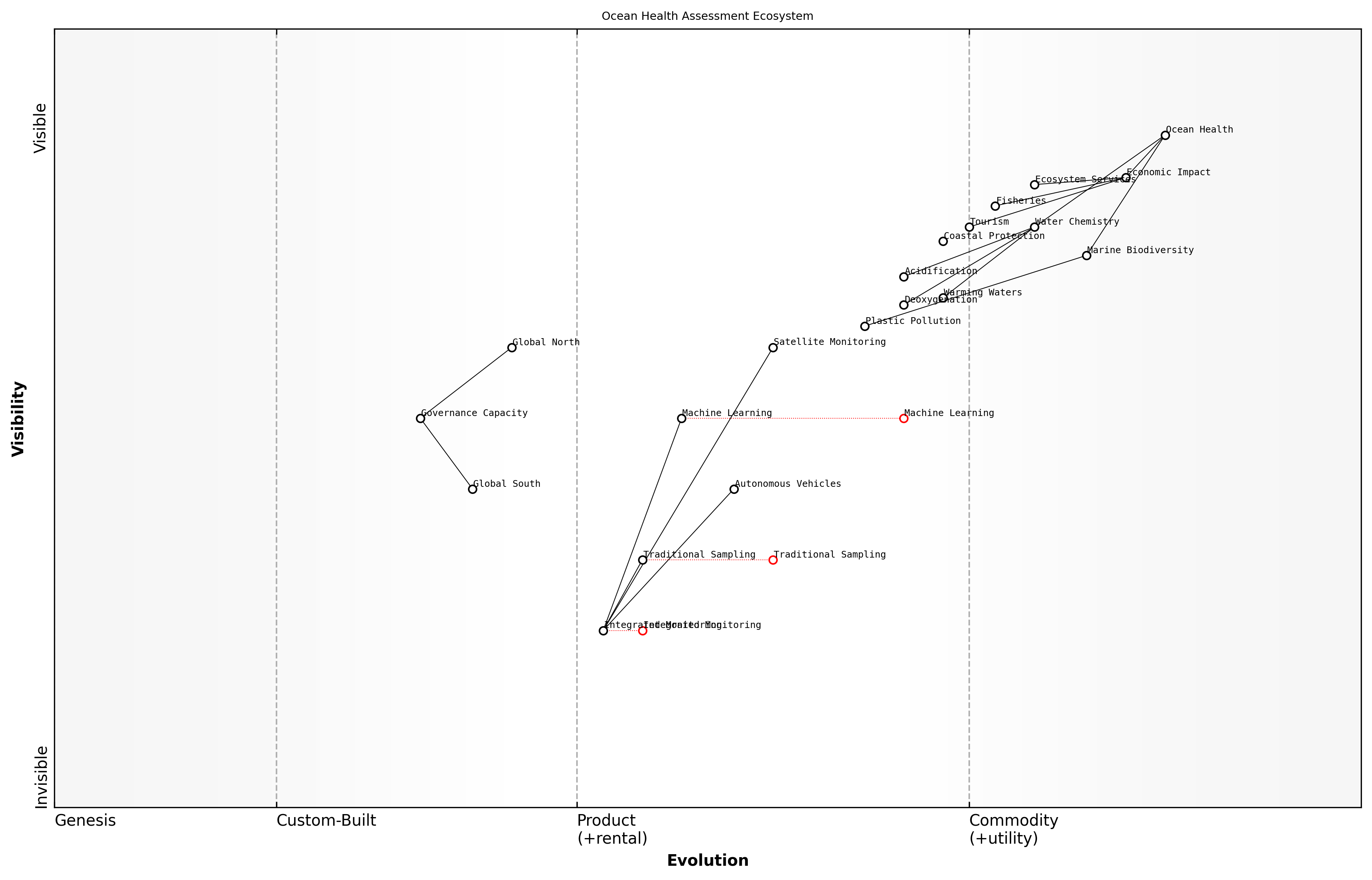 Wardley Map for Current Global Ocean Health Assessment