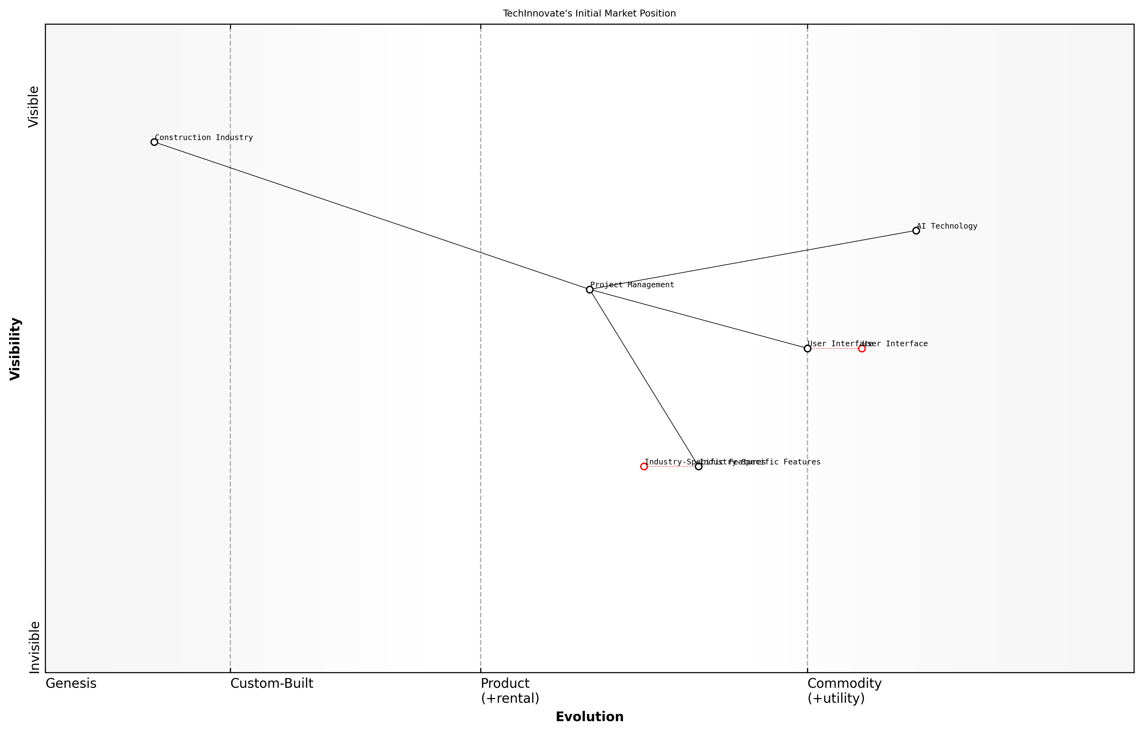 Draft Wardley Map: [Insert Wardley Map: Competitive positioning]