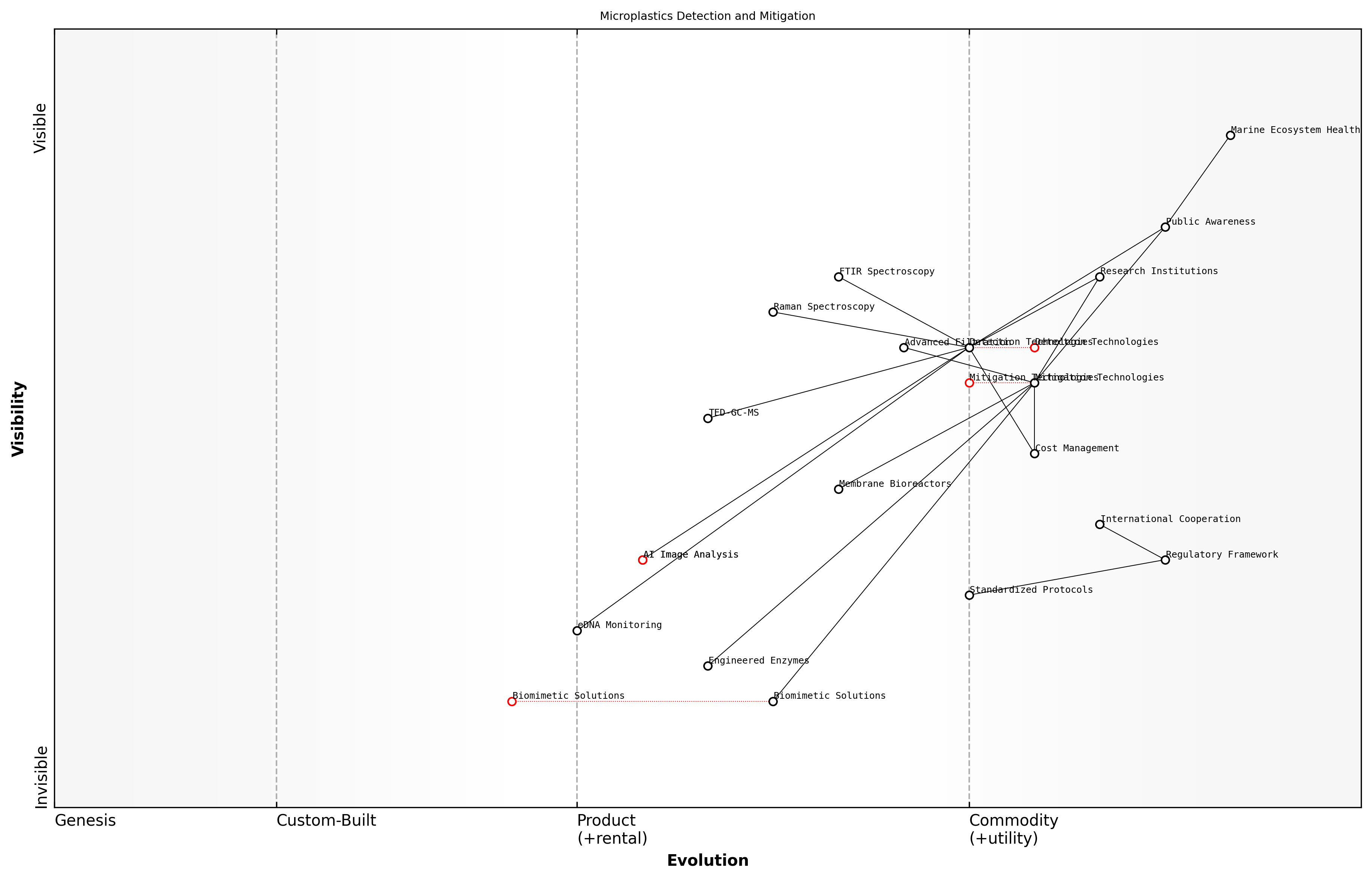 Wardley Map for Microplastics Detection and Mitigation