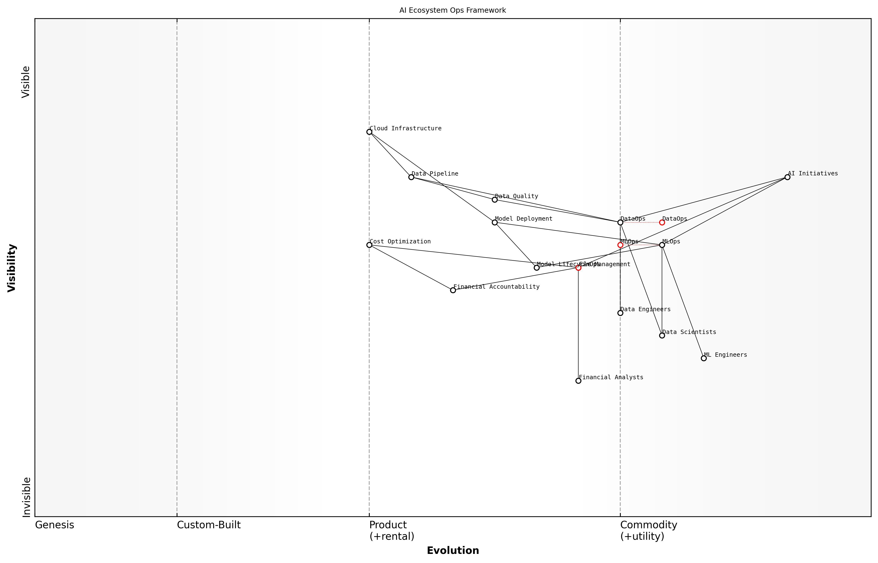 Draft Wardley Map: [Insert Wardley Map: Defining the three Ops]