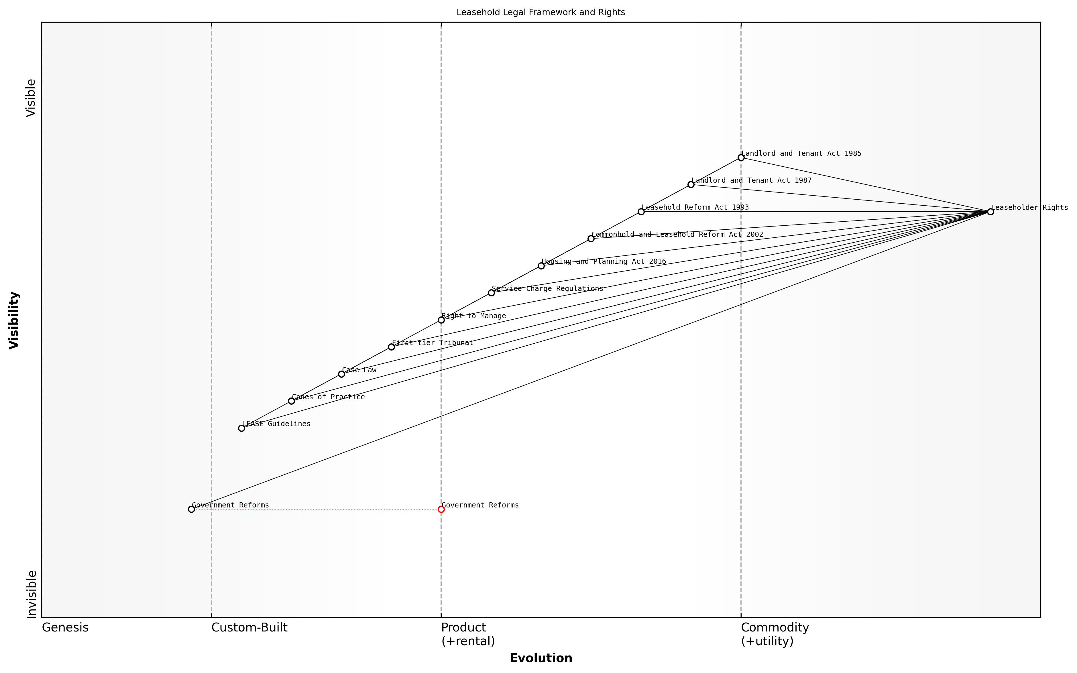 Draft Wardley Map: [Insert Wardley Map: Relevant legislation and regulations]