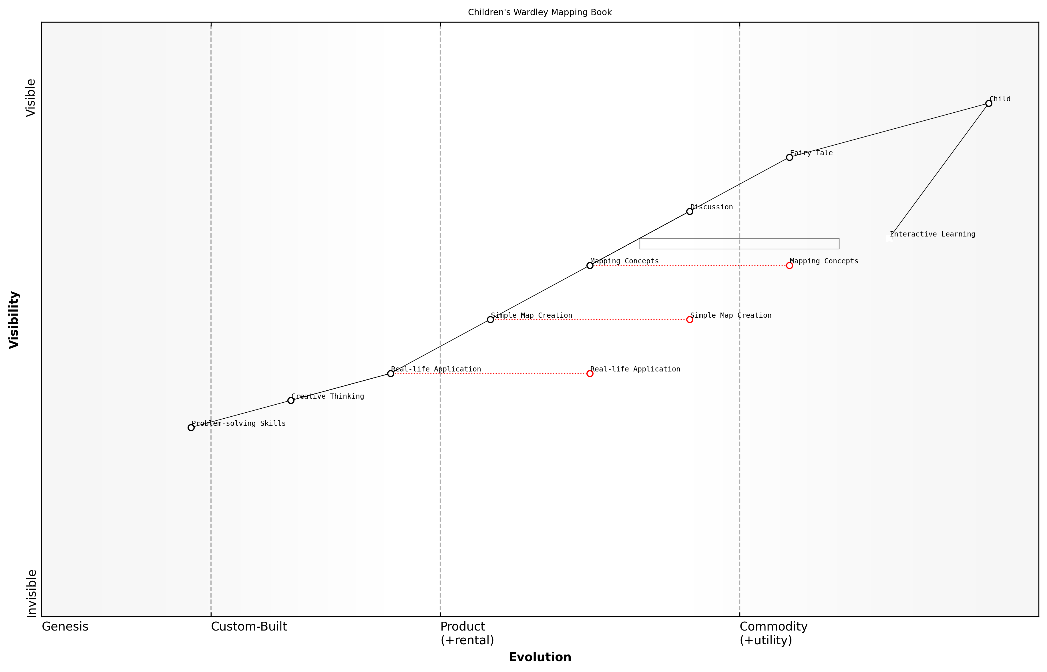 Draft Wardley Map: [Insert Wardley Map: How to use this book with children]