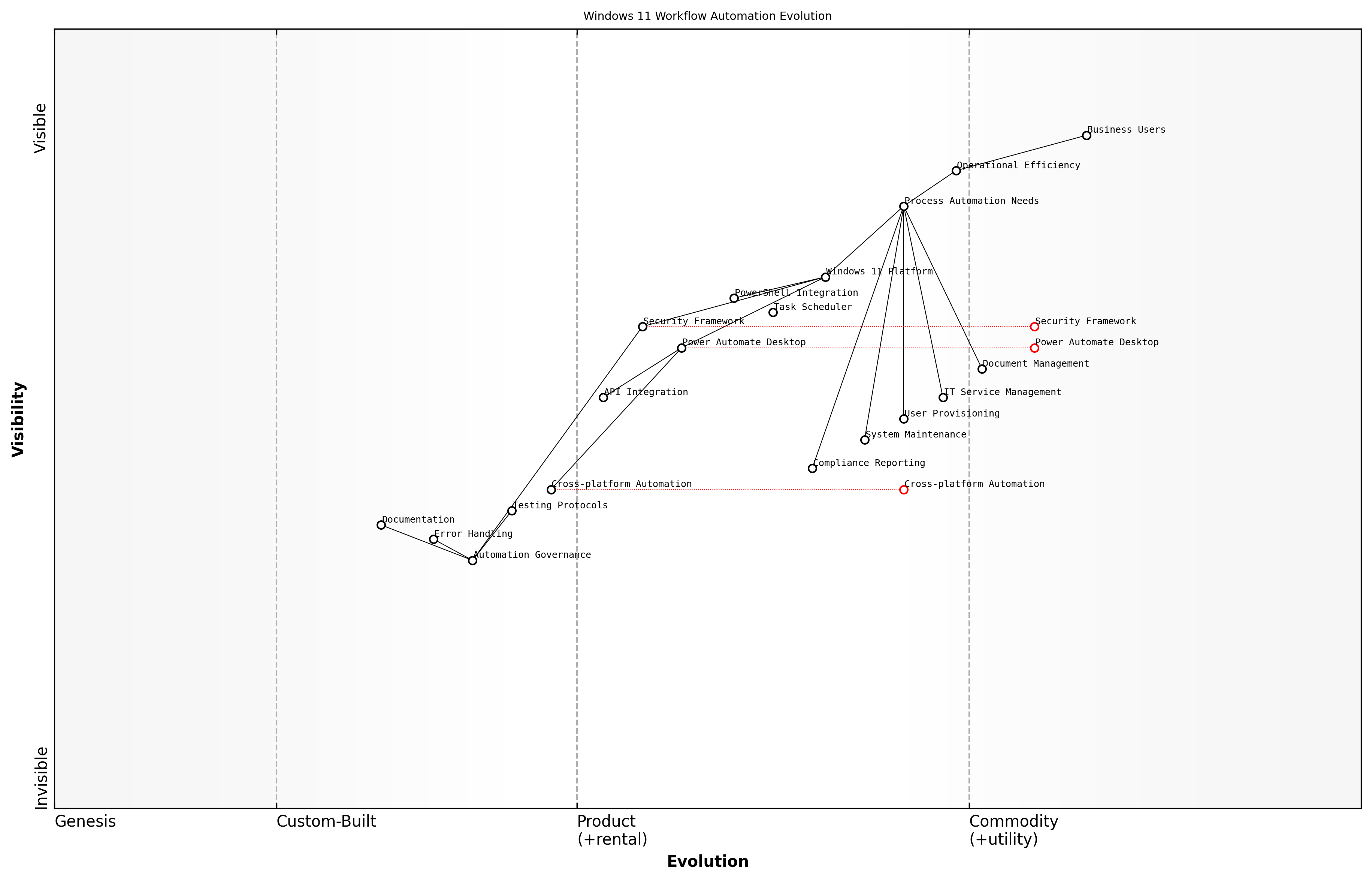Draft Wardley Map: [Wardley Map: Evolution of Workflow Automation in Windows 11 Environment]