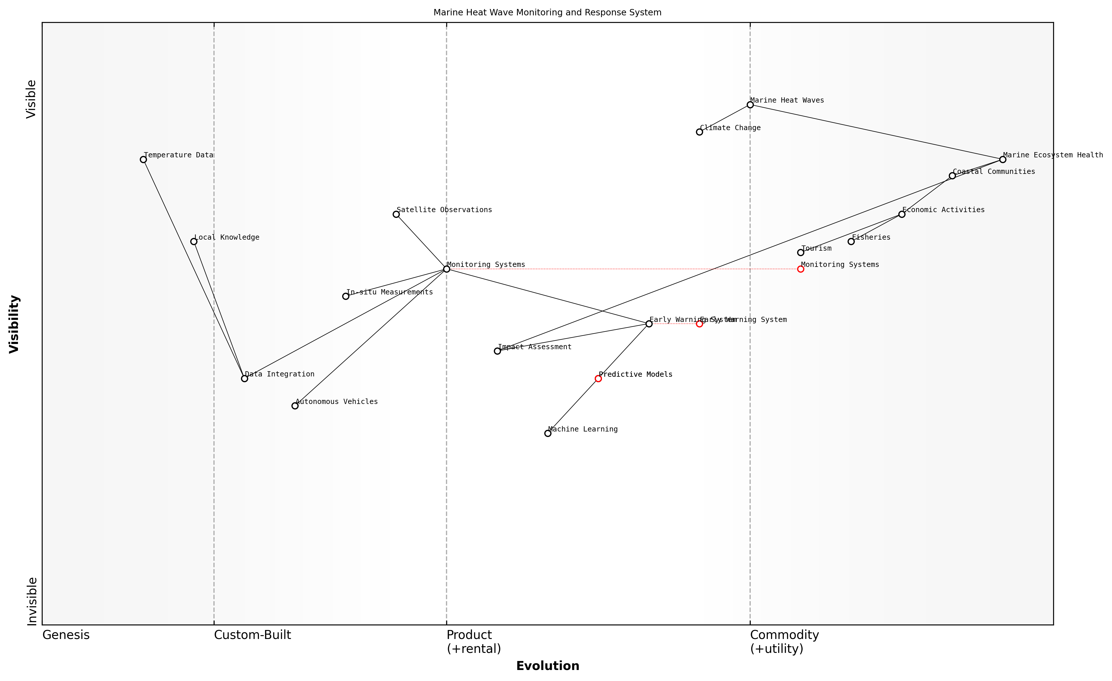Wardley Map for Marine Heat Waves