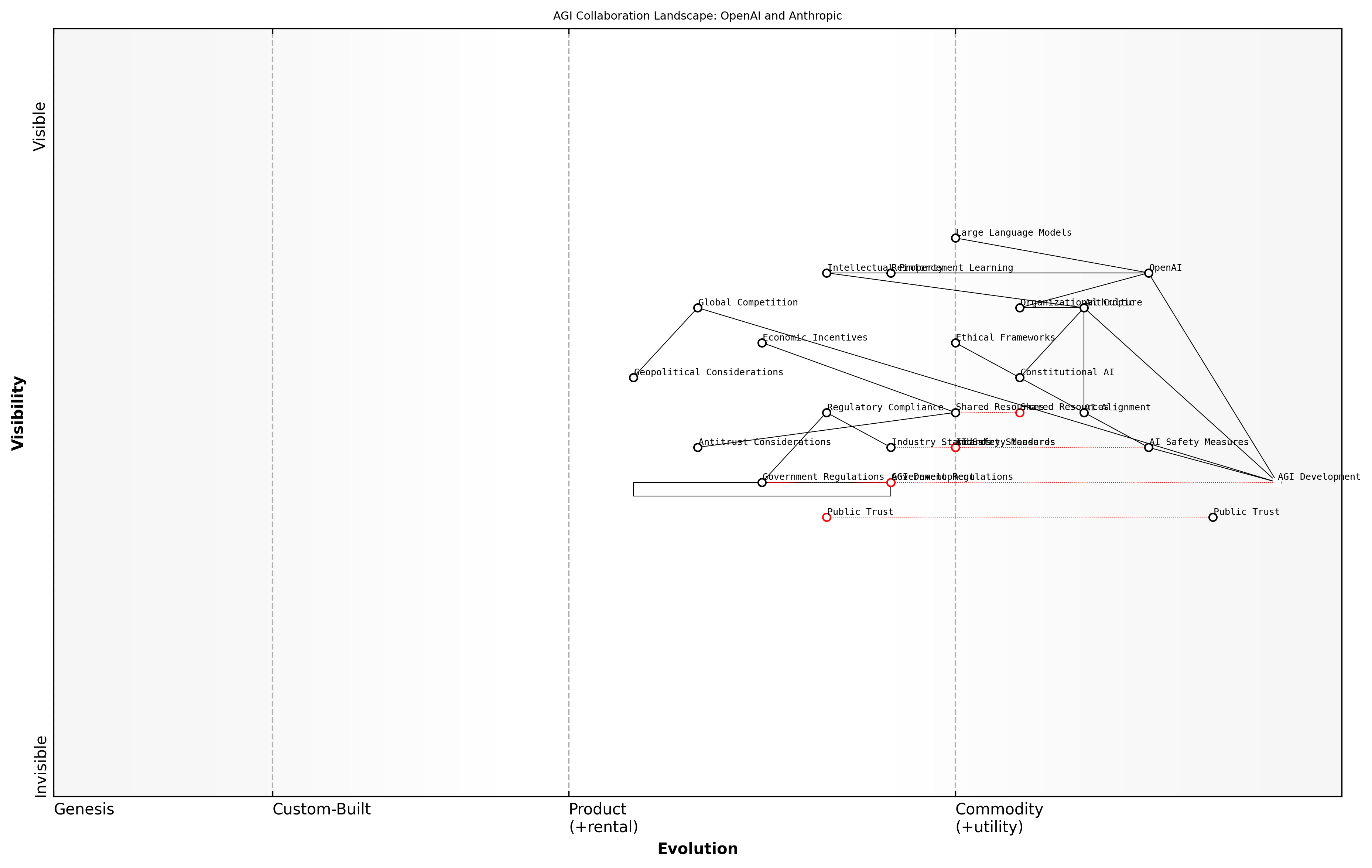 Draft Wardley Map: [Insert Wardley Map: Potential for collaboration or convergence]