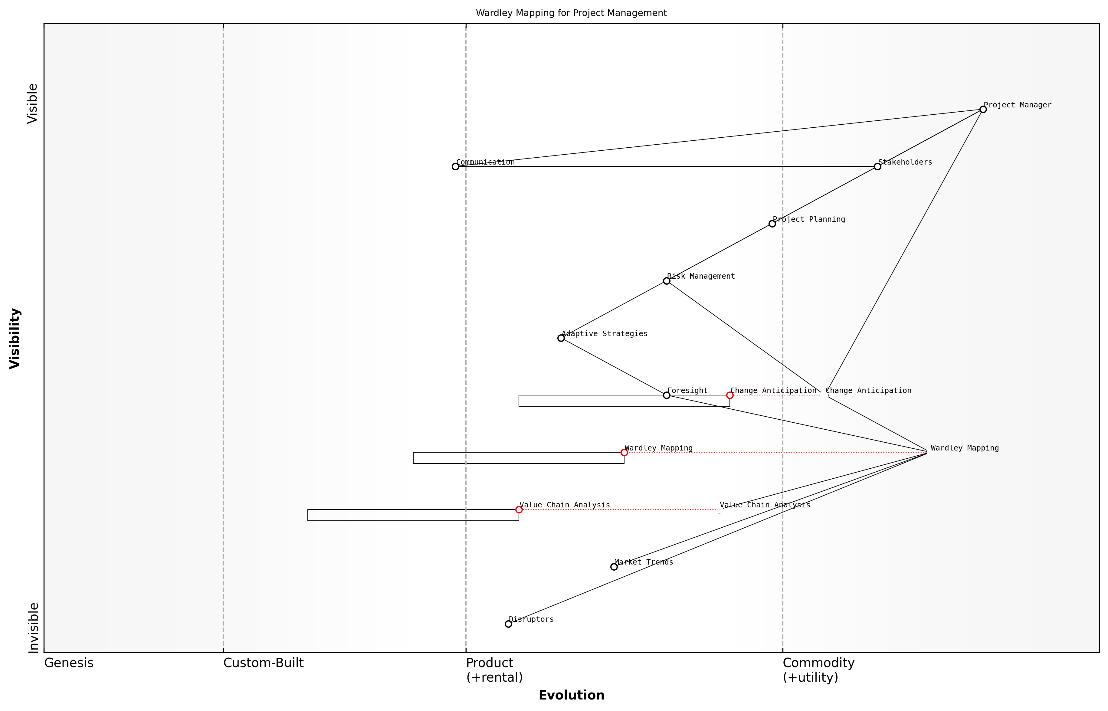Draft Wardley Map: [Insert Wardley Map: Anticipating and managing change]