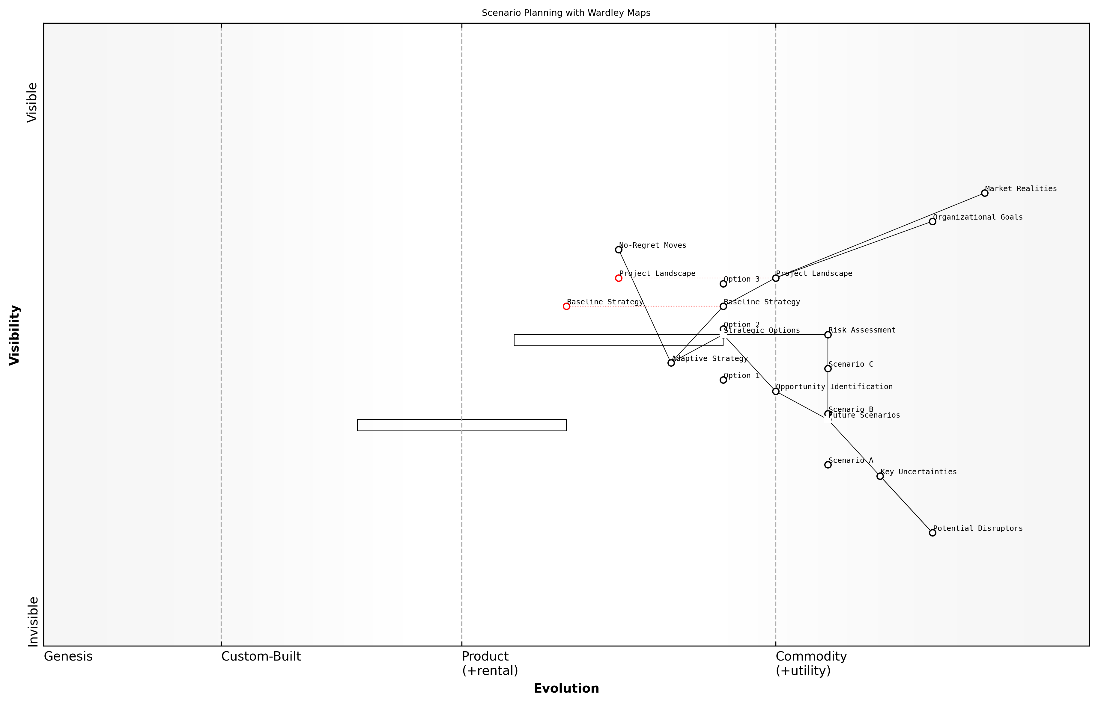 Draft Wardley Map: [Insert Wardley Map: Scenario planning with Wardley Maps]