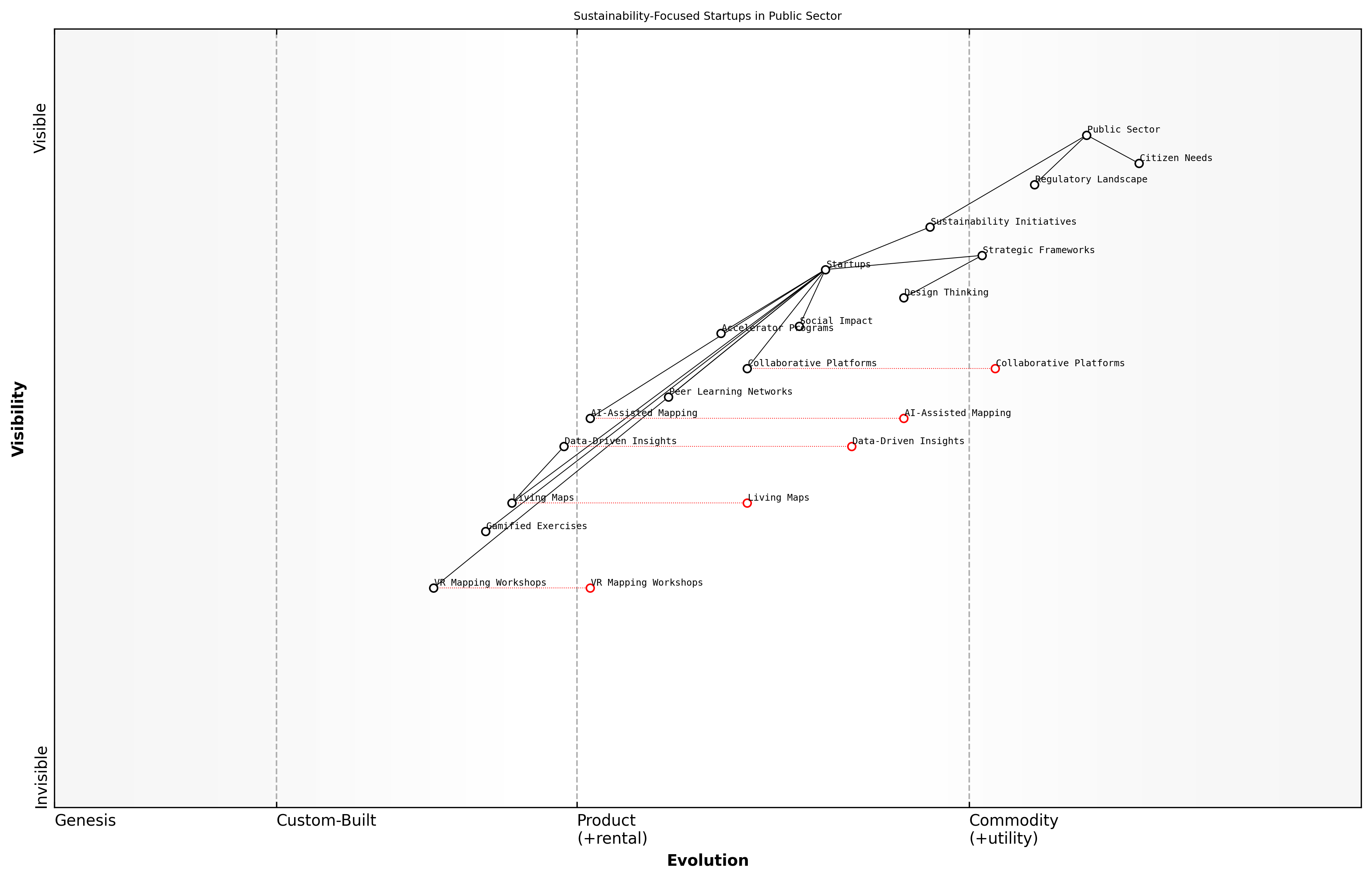 Draft Wardley Map: [Insert Wardley Map: Potential developments in mapping theory and practice]