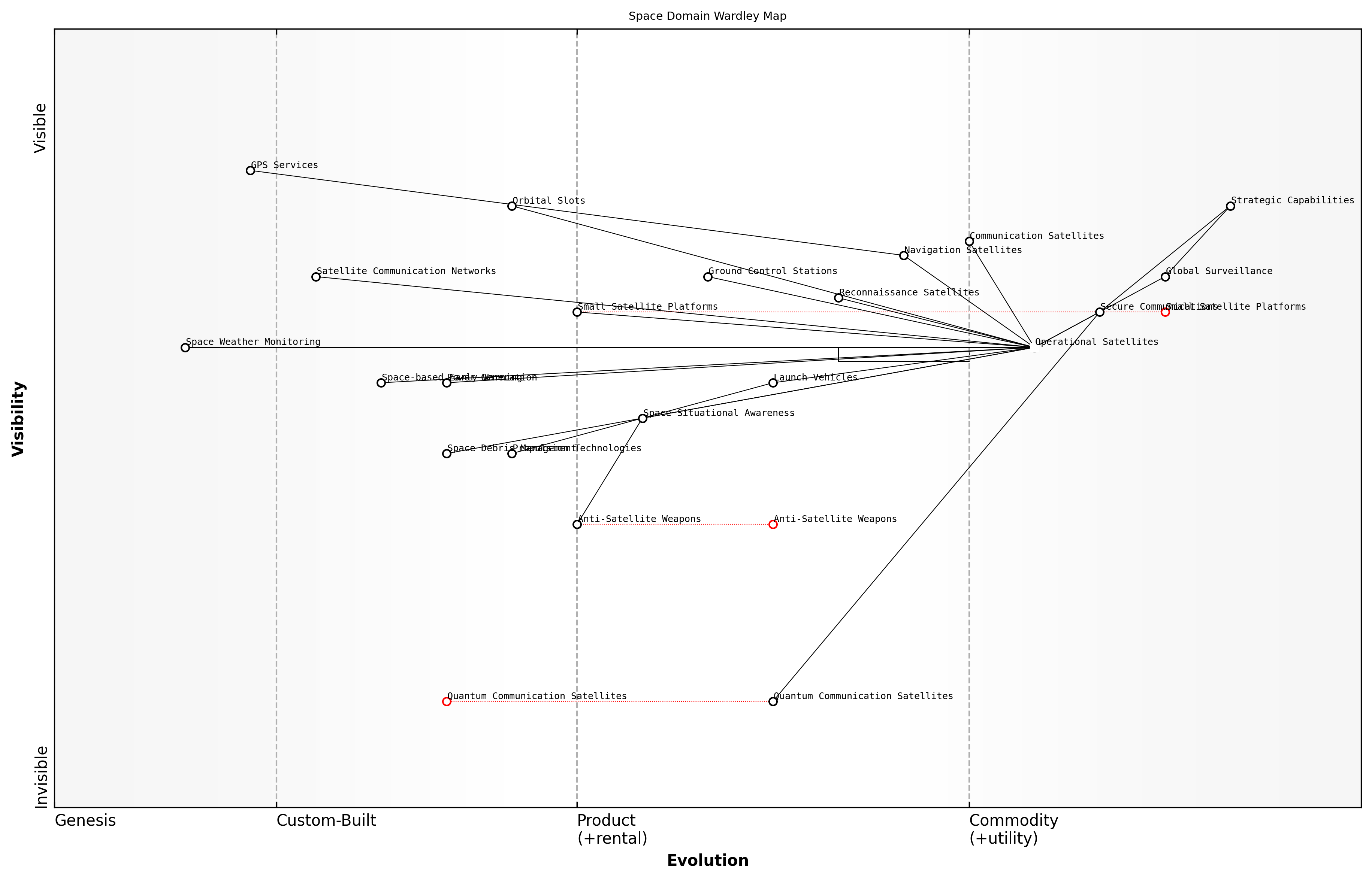 Draft Wardley Map: [Insert Wardley Map of the Space Domain here]